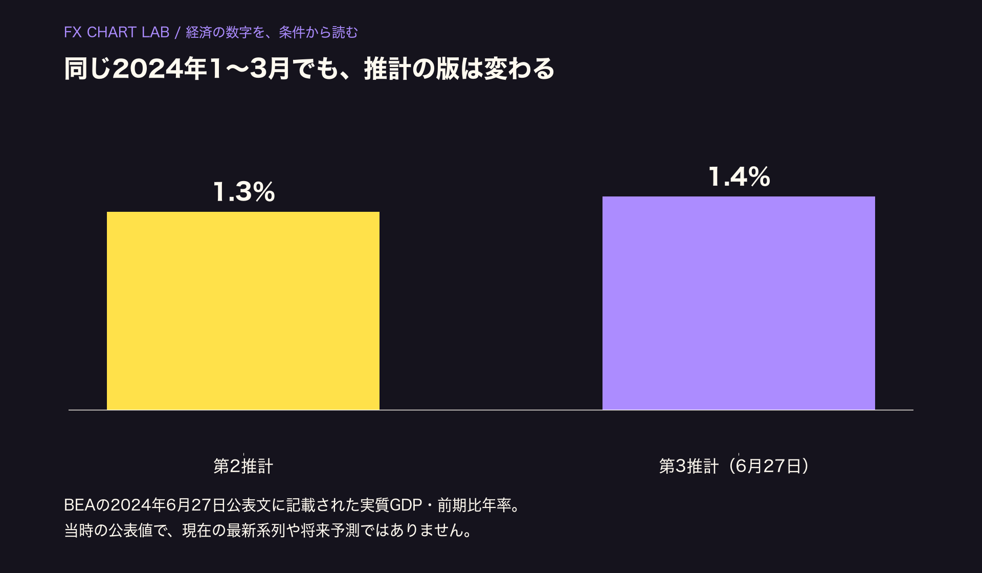 BEAの2024年6月27日公表資料で、2024年1〜3月の実質GDP前期比年率は第2推計1.3%、第3推計1.4%。当時の公表値。