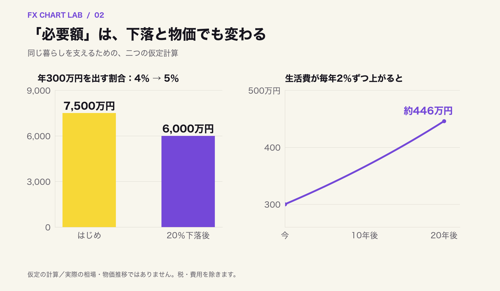 資産の20％下落と物価上昇が暮らしの計画に与える変化