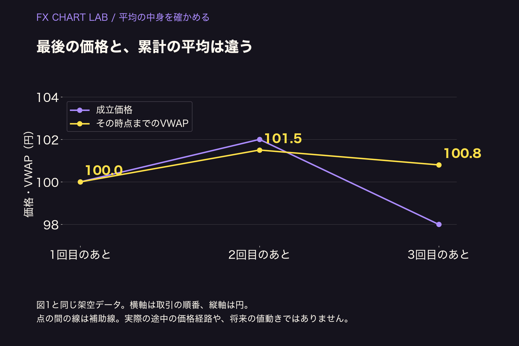 同じ架空の三取引で、各取引後のVWAPは100円、101.5円、100.8円。実際の成立価格100円、102円、98円とは異なる。