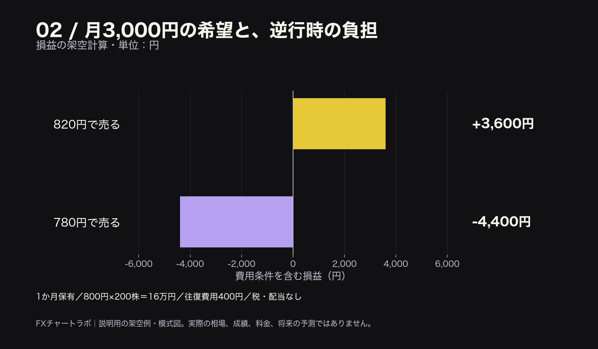 800円の現物株200株、1か月後に20円上下する架空例。往復費用400円を含め、上昇時利益3,600円、下落時損失4,400円。