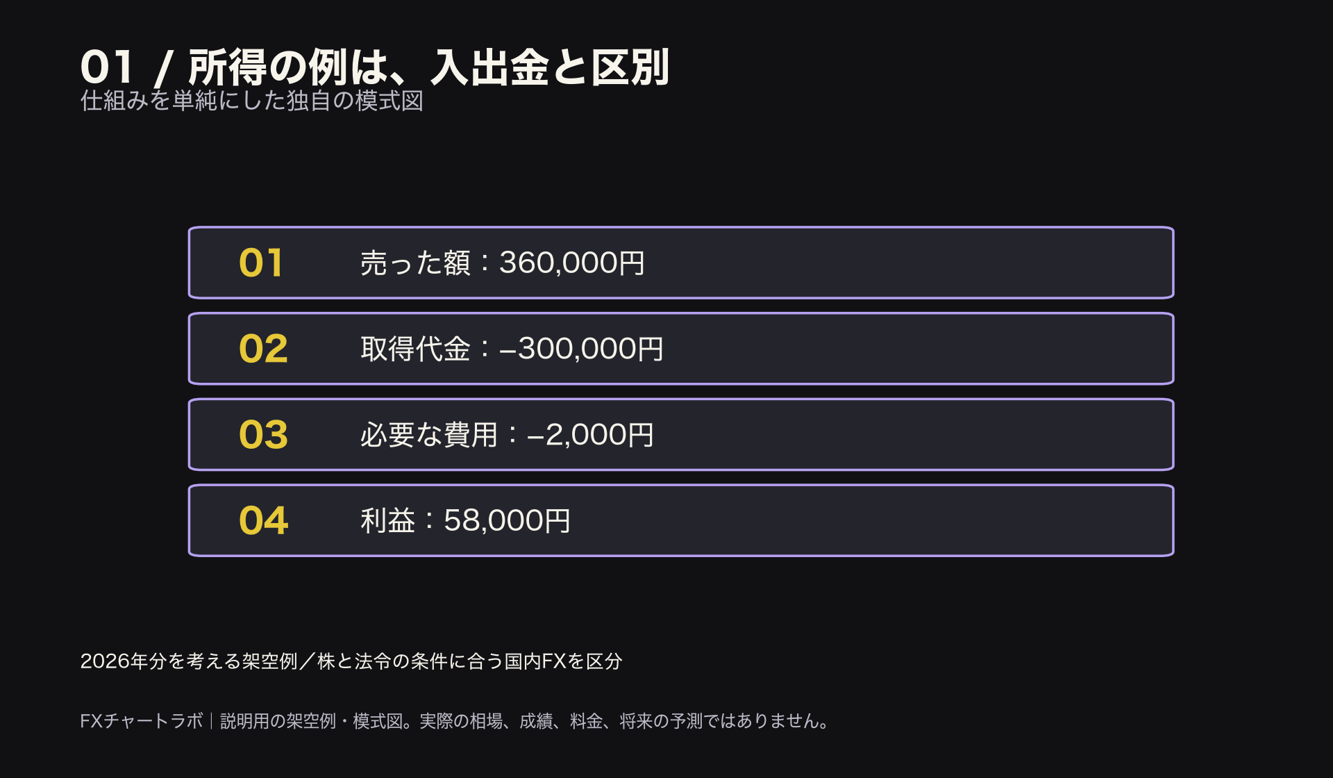所得の例は、入出金と区別。売った額:360,000円。取得代金:−300,000円。必要な費用:−2,000円。利益:58,000円。本文と図注の条件を参照。