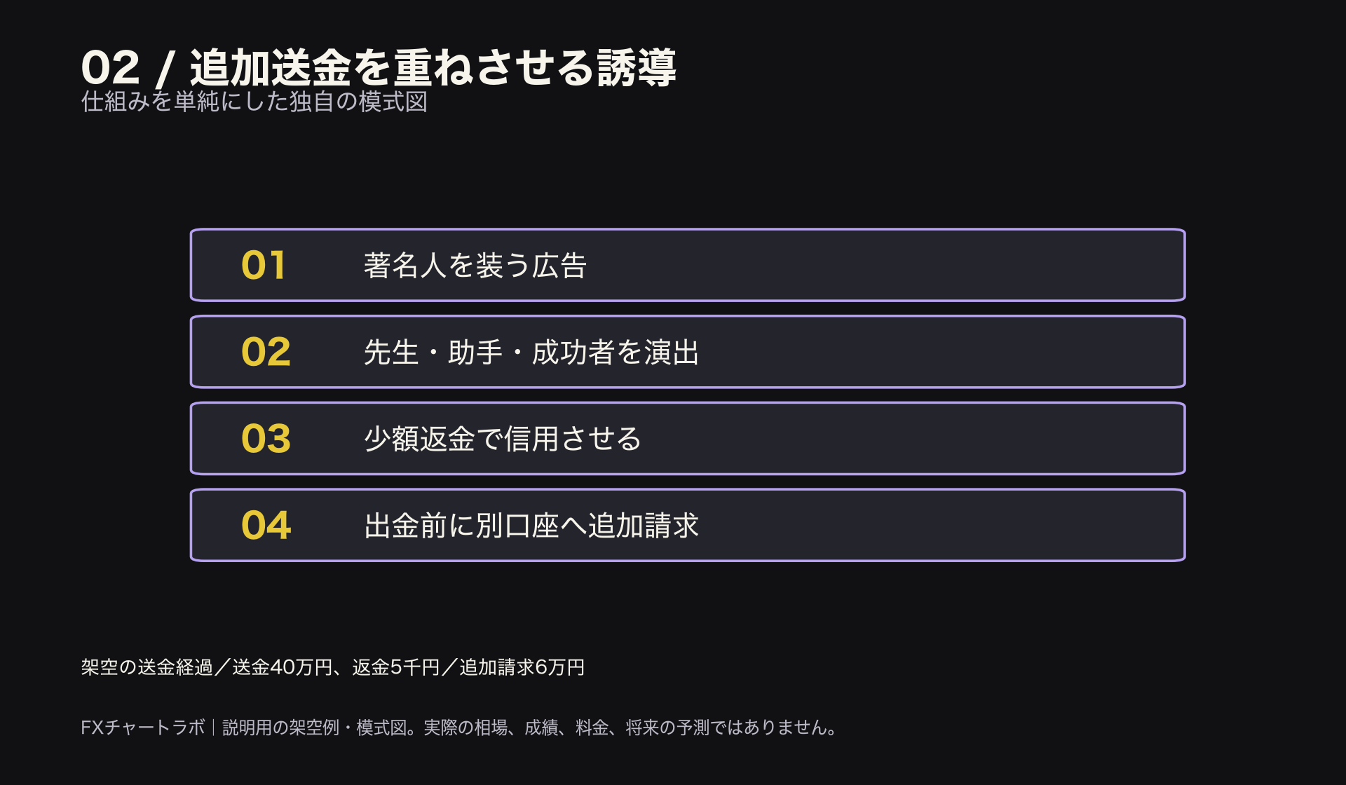 著名人を装う広告から、役割の演出、少額返金、出金前の追加請求へ誘う模式図。少額返金は安全の証明にならない。