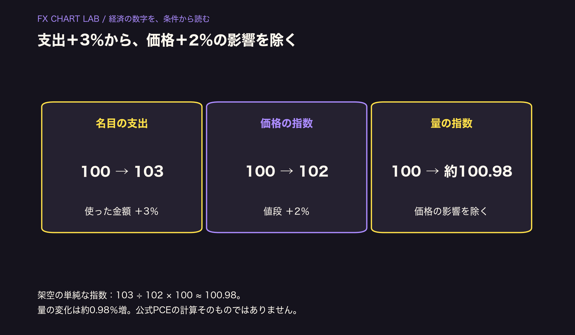 架空の支出指数が100から103、価格が100から102なら、価格の影響を除いた量の指数は約100.98。