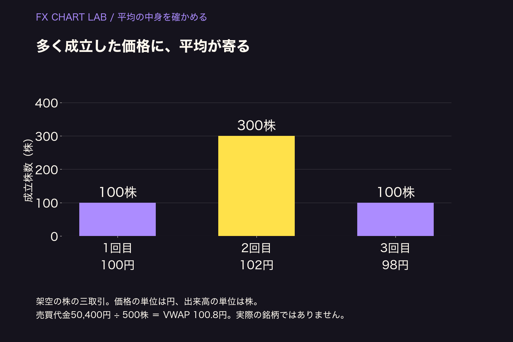 架空の三取引。100円100株、102円300株、98円100株。売買代金50400円を合計500株で割り、VWAPは100.8円。