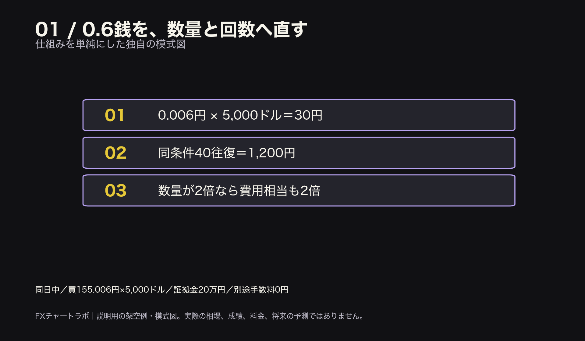0.6銭を、数量と回数へ直す。0.006円 × 5,000ドル＝30円。同条件40往復＝1,200円。数量が2倍なら費用相当も2倍。本文と図注の条件を参照。