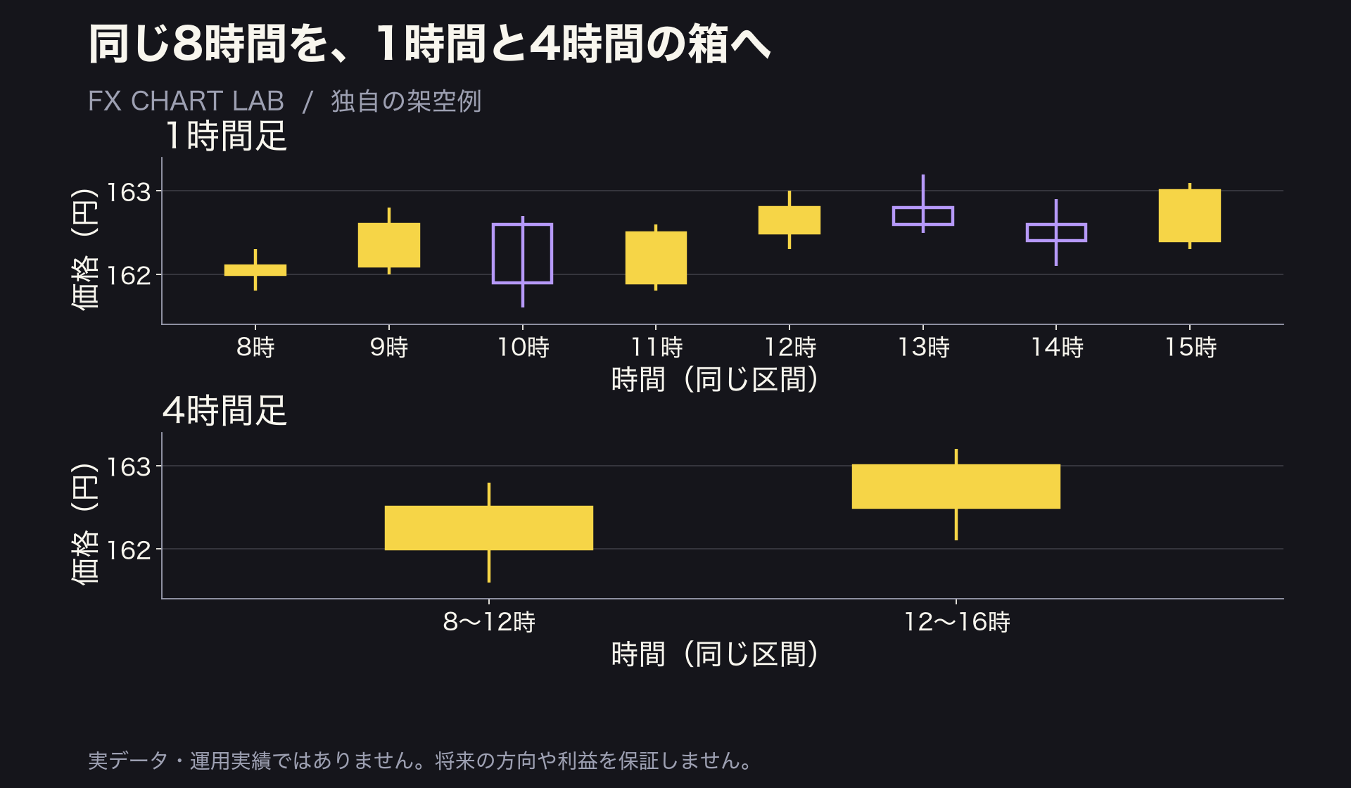 架空のユーロ円8時間の1時間足8本と4時間足2本を同じデータから集計する図