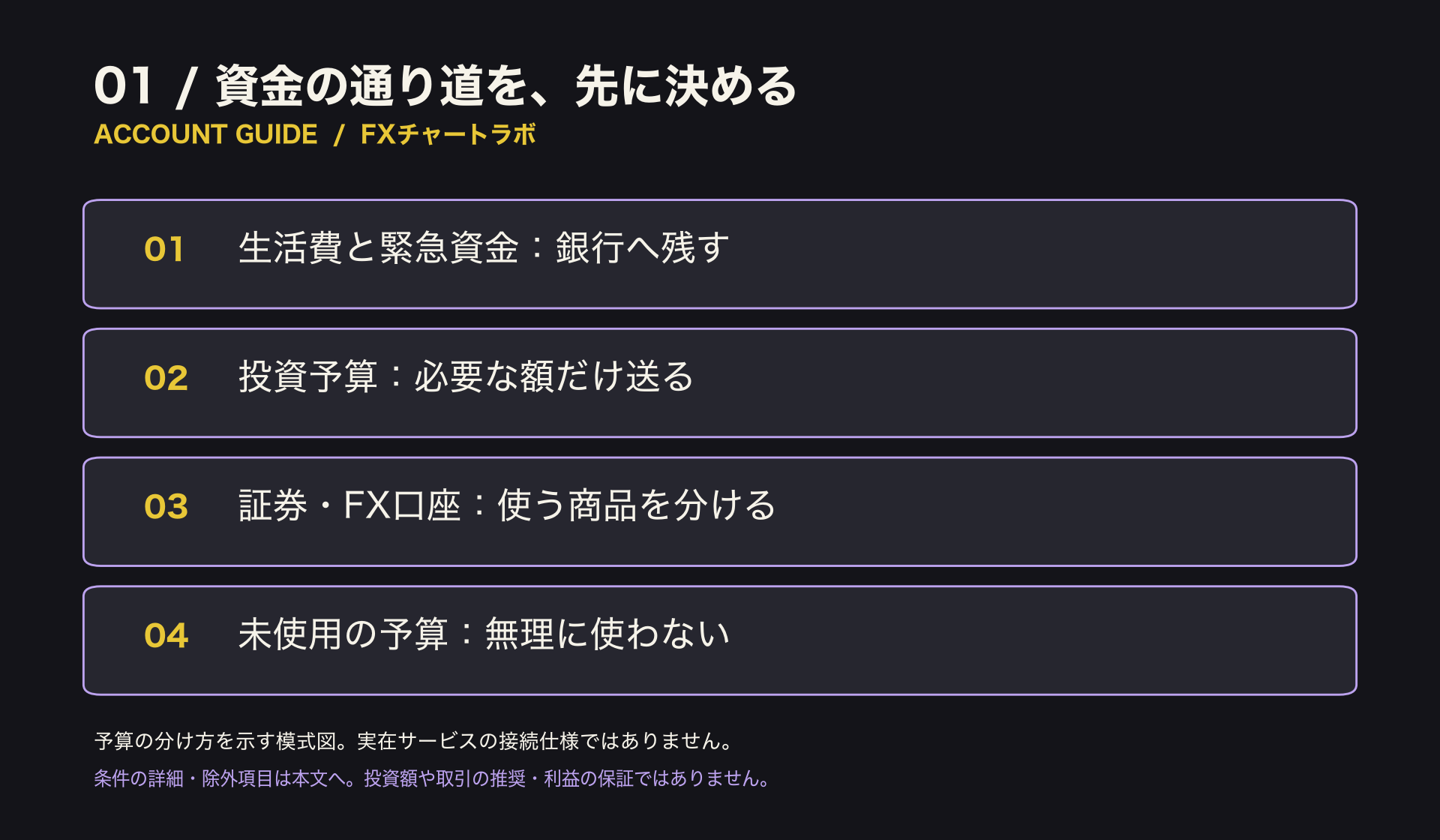 生活用の銀行に必要資金を残し、投資予算だけを証券・FX口座へ動かし、使わない予算は残す。
