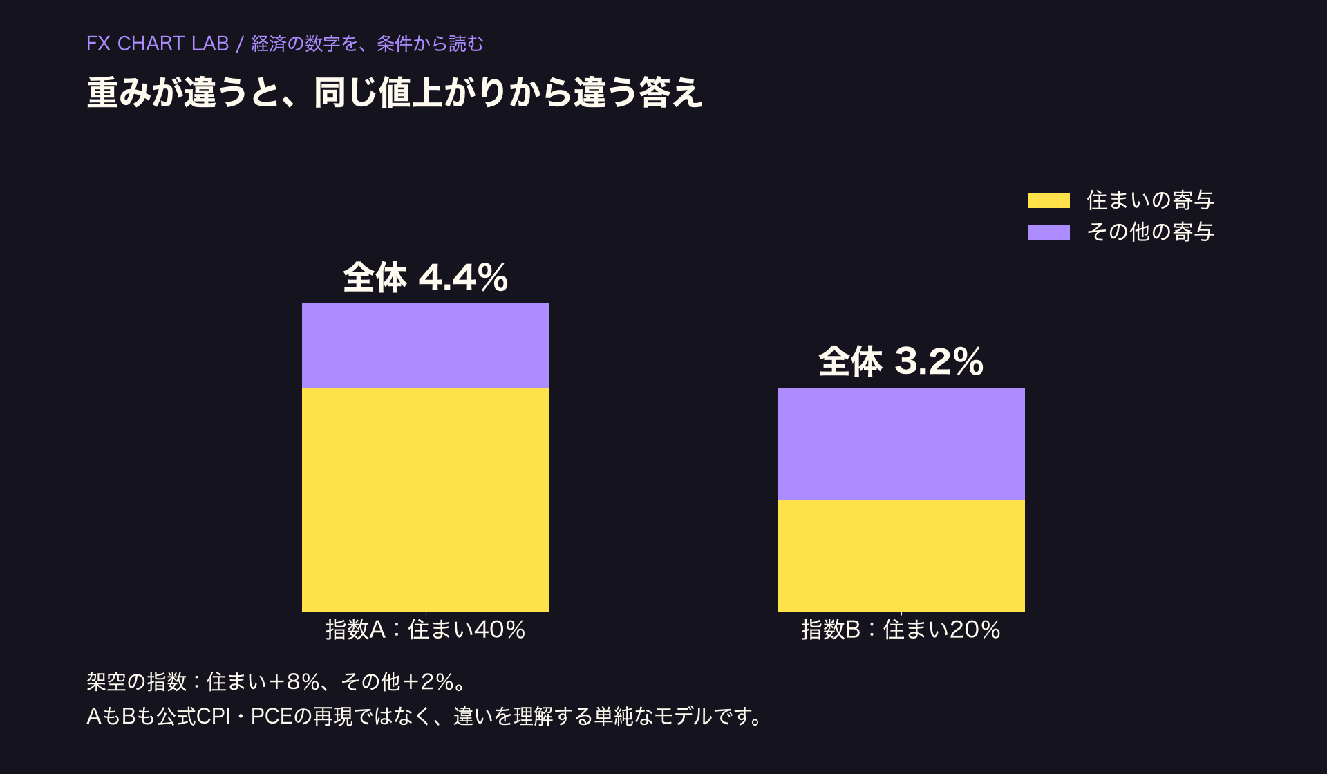 架空の住まいの価格8%上昇とその他2%上昇。住まいの重み40%の指数Aは4.4%、20%の指数Bは3.2%上昇。
