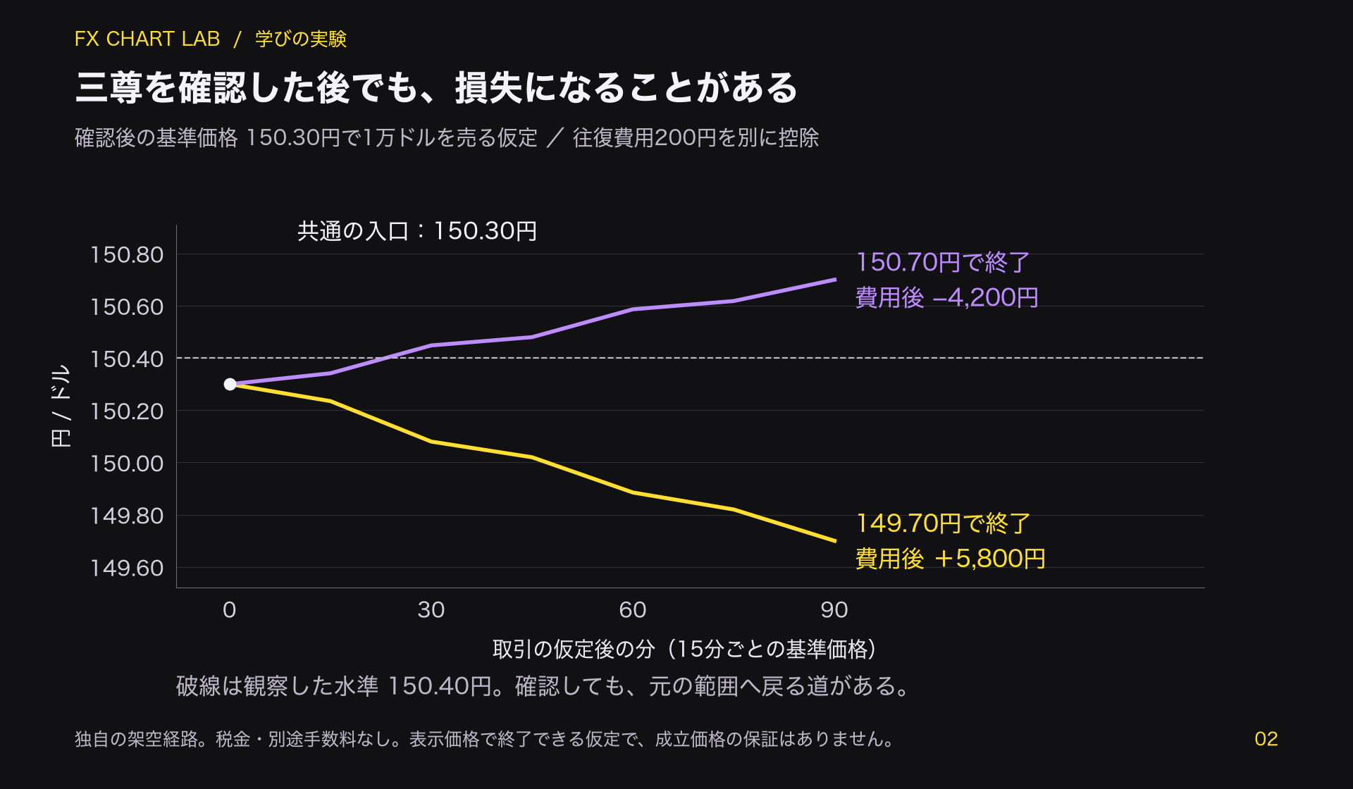 三尊の完成を確認後150.30円で1万ドルを売り、149.70円なら費用後5800円の利益、150.70円なら4200円の損失となる架空経路