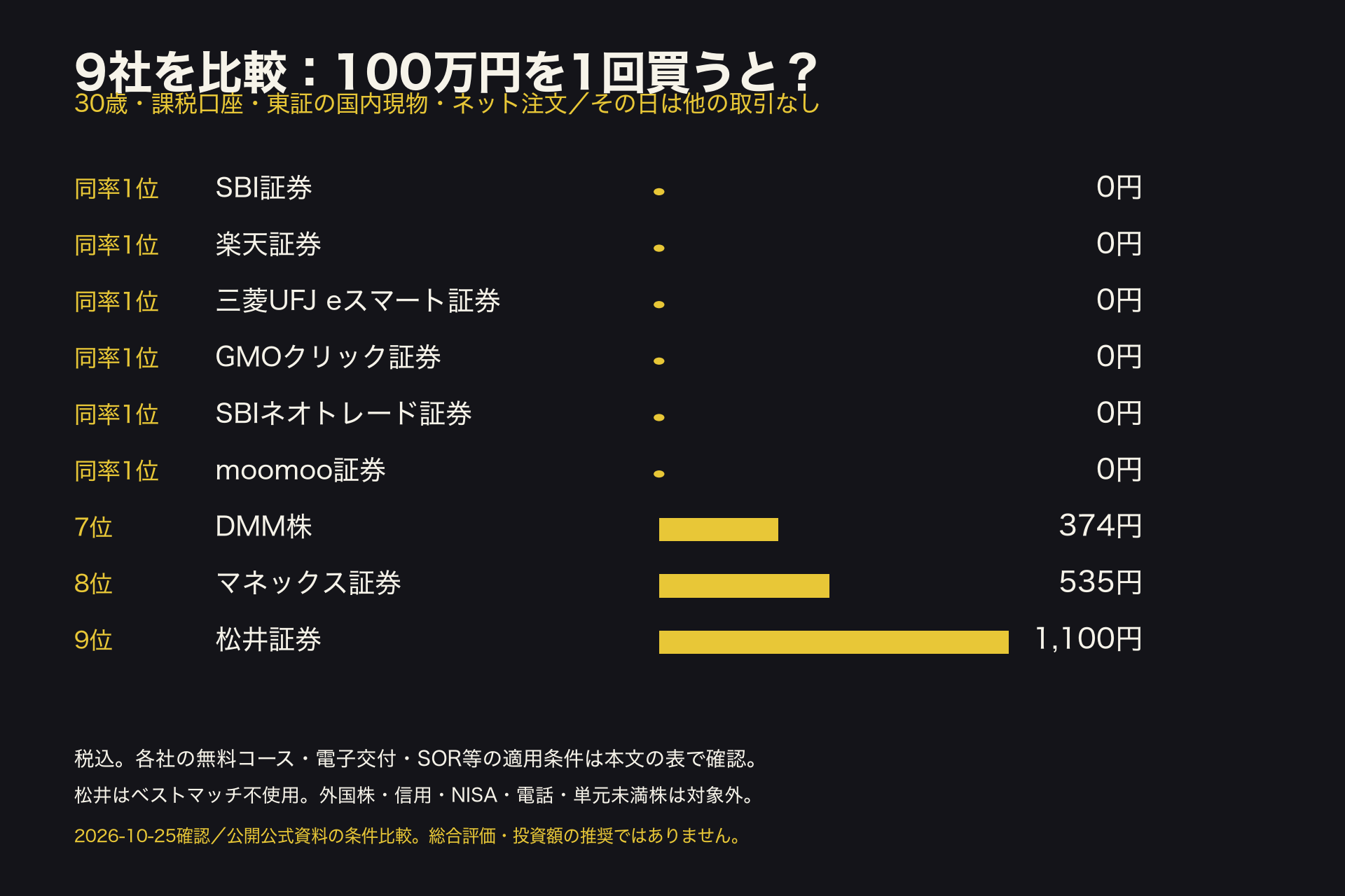 国内現物株100万円の買付1回・30歳課税口座の9社比較。6社が0円で同率1位。7位DMM 株374円、8位マネックス535円、9位松井1,100円。