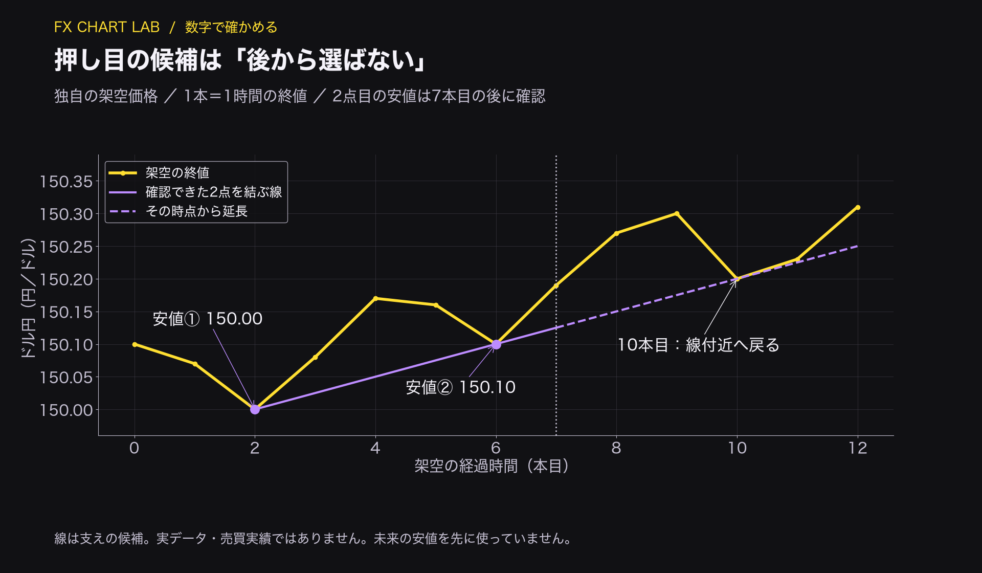 確認済みの二つの安値を結び、その後に線を延ばして押し目候補を観察する架空のドル円