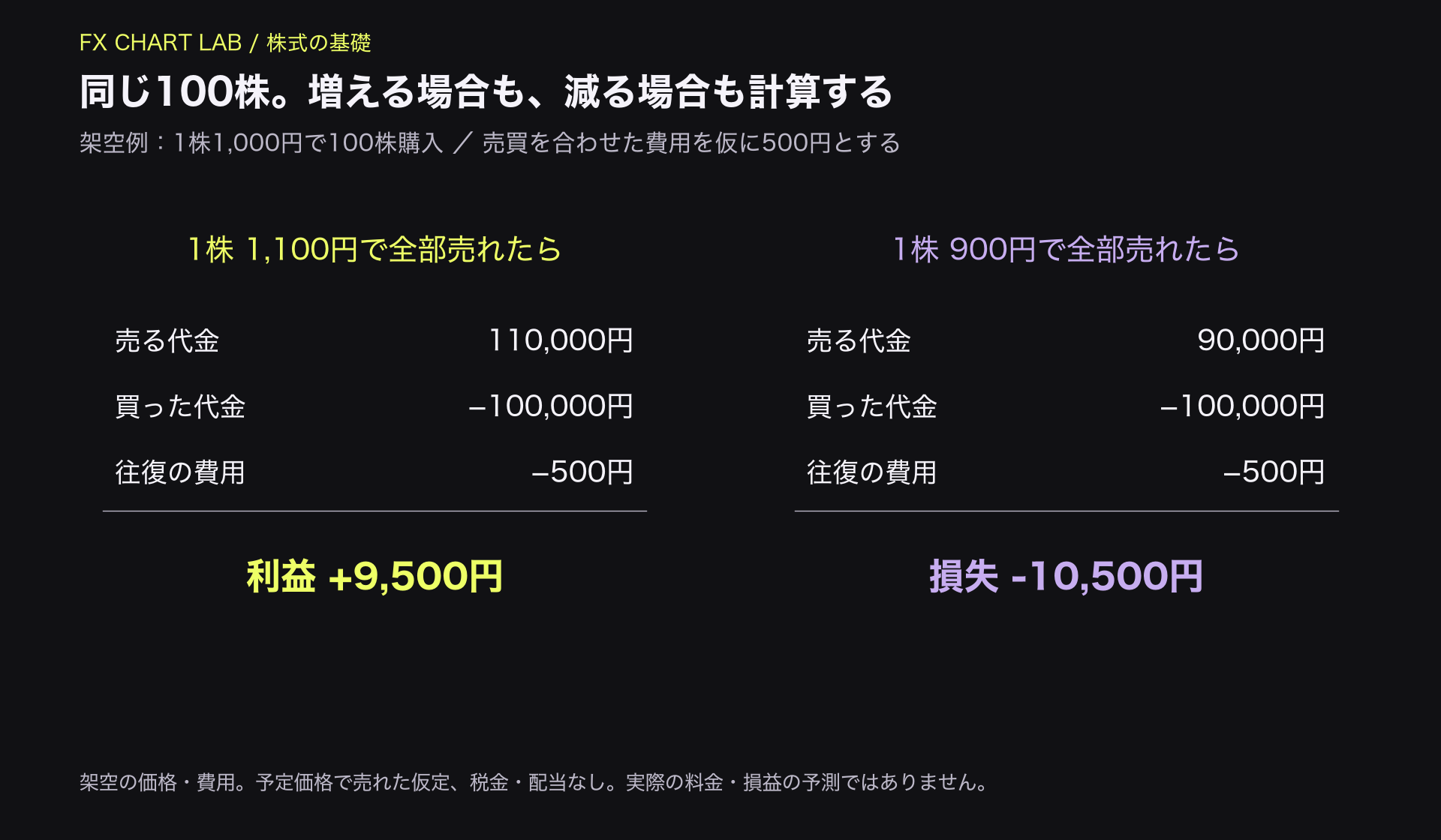 1株1000円で100株購入し、1100円か900円で売れた場合の損益を往復費用500円込みで比べる図