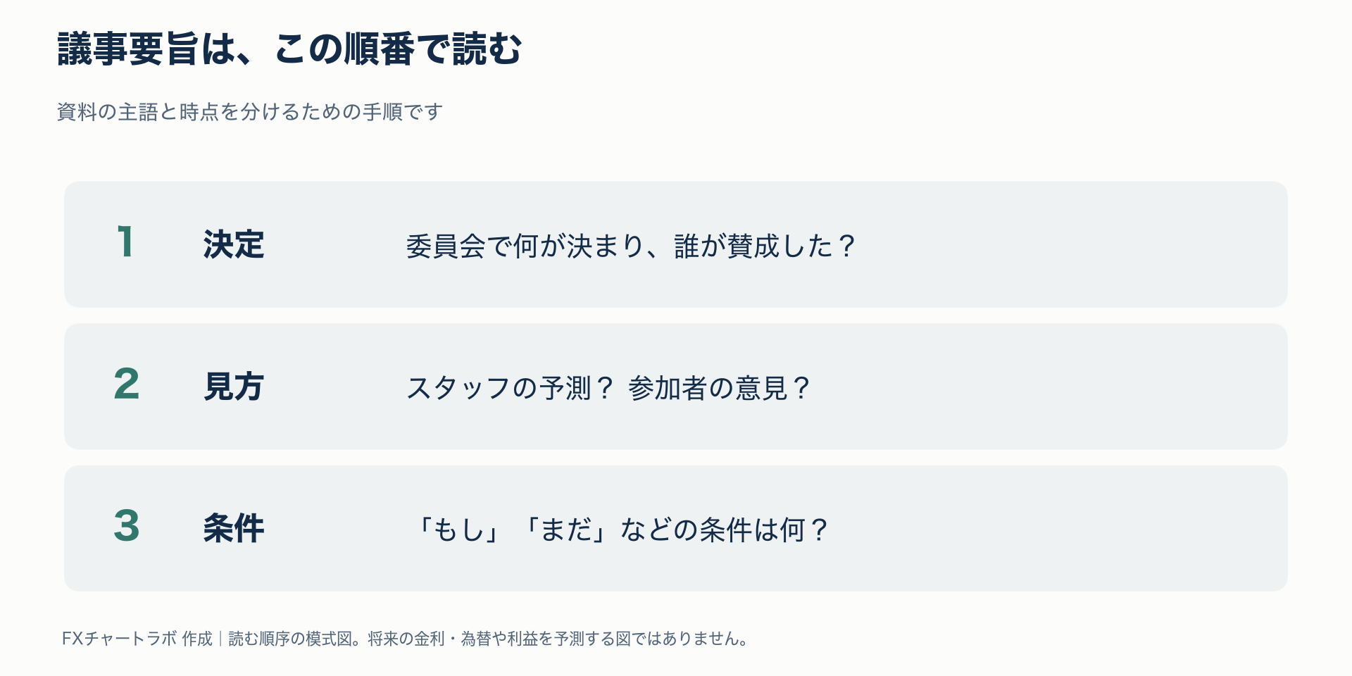 議事要旨を読む三段階。決定で確定事項を確認、見方でスタッフと参加者を区別、条件で将来の約束かどうかを確認する。