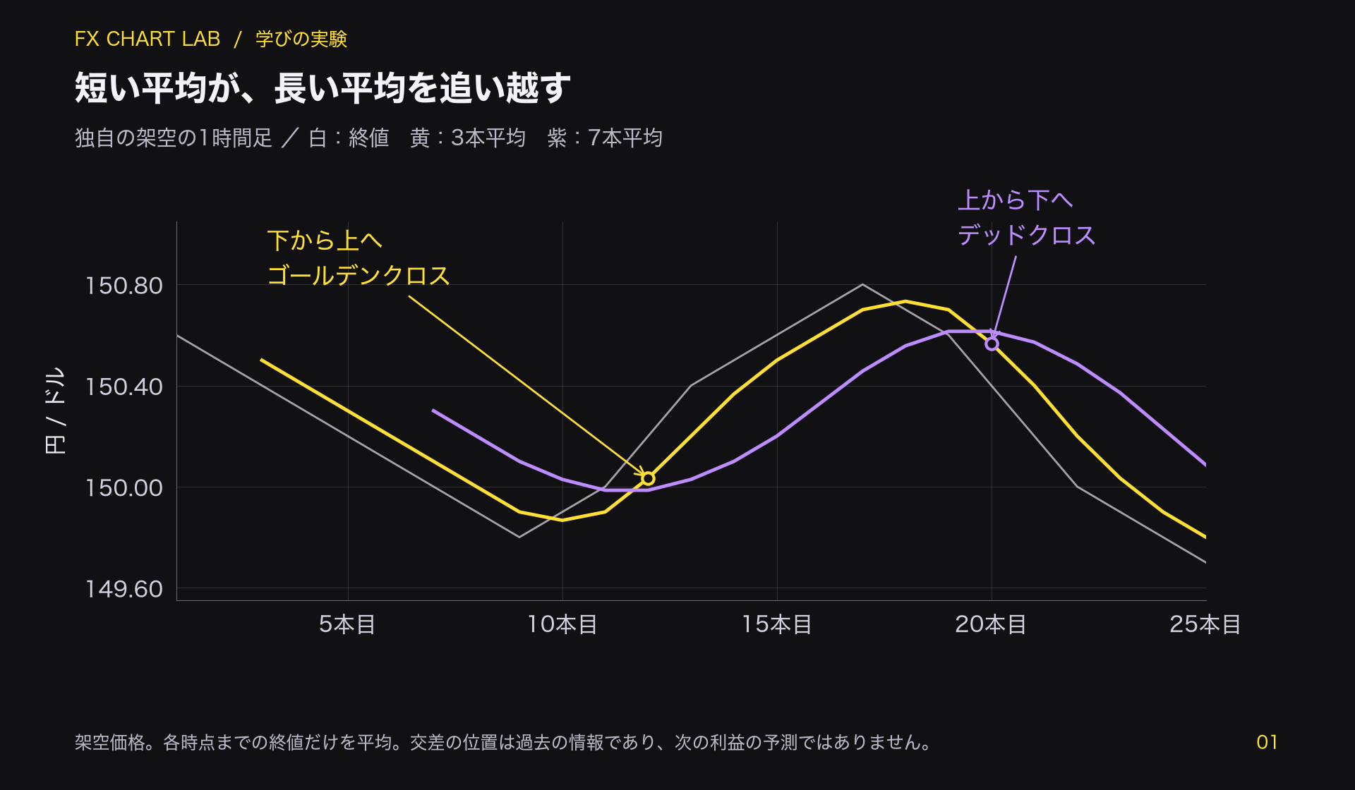 架空のドル円の終値と3本平均、7本平均を描き、短期線が下から上へ交差する位置と上から下へ交差する位置を示した図