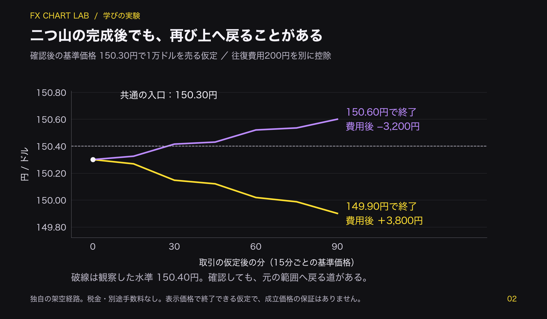 ダブルトップ完成後に150.30円で1万ドルを売る仮定から、149.90円で利益3800円となる道と150.60円で損失3200円となる道