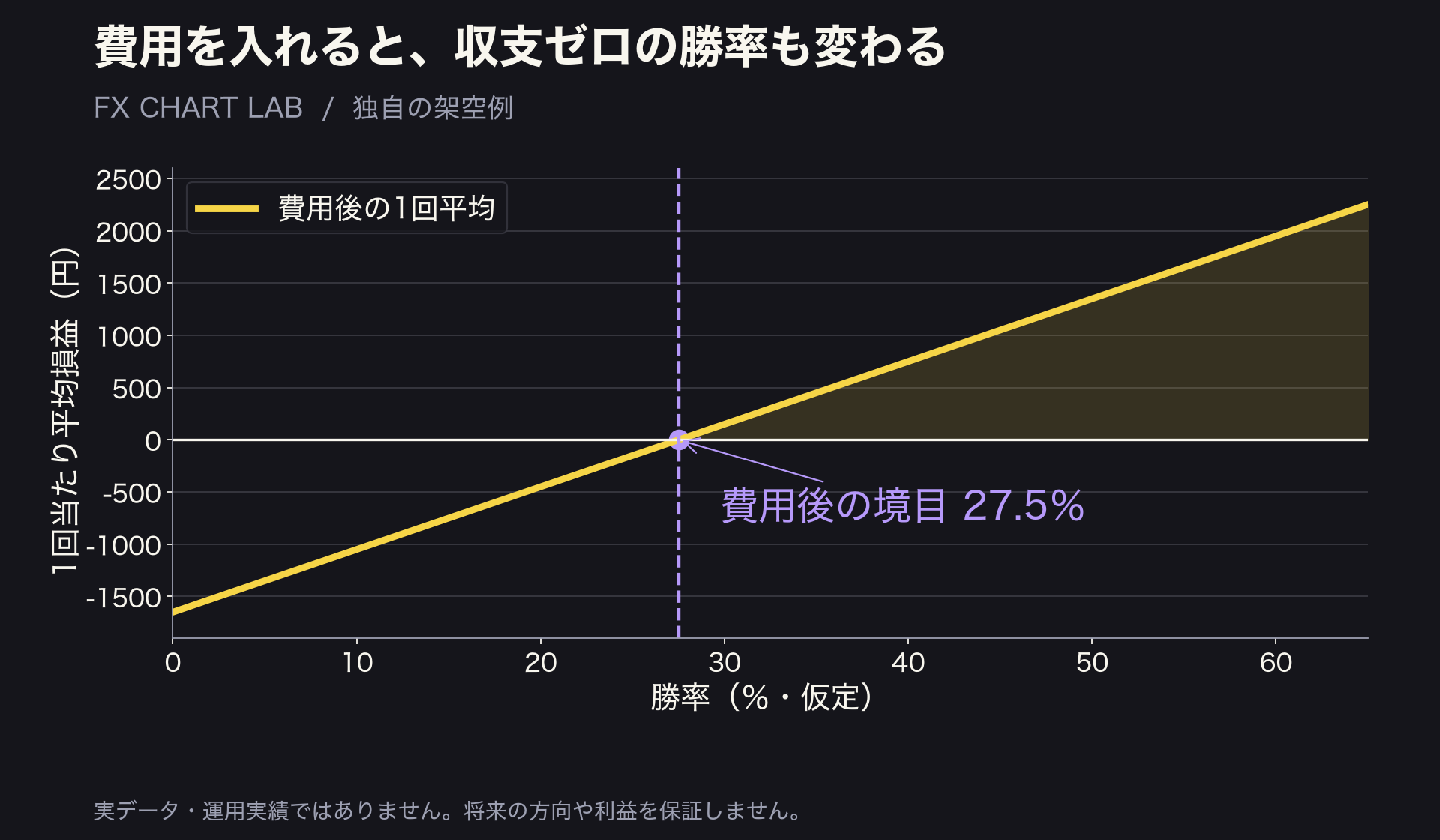 利益4500円損失1500円費用150円の架空条件で費用後の勝率と平均損益を描き収支ゼロ27.5パーセントと示す図