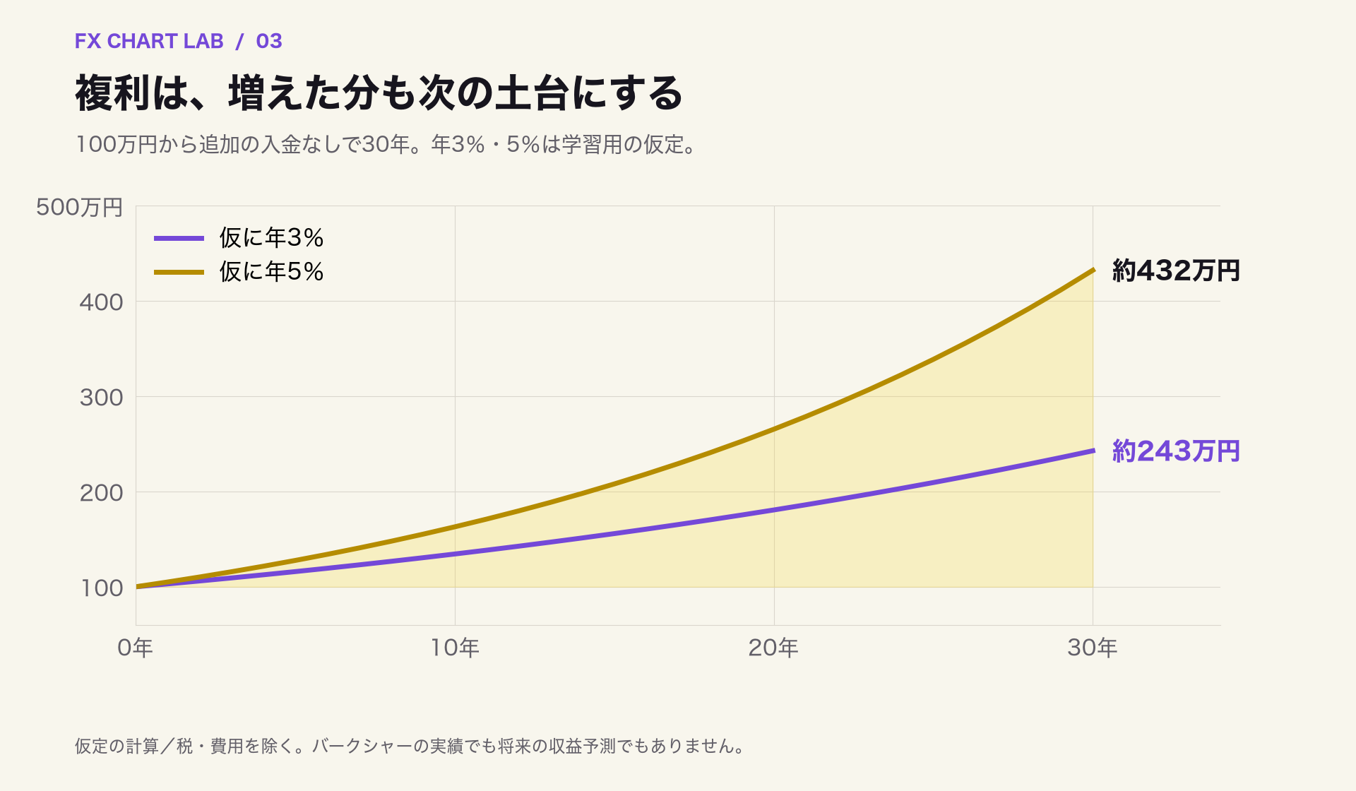 年3％と5％で仮に運用した100万円の増え方