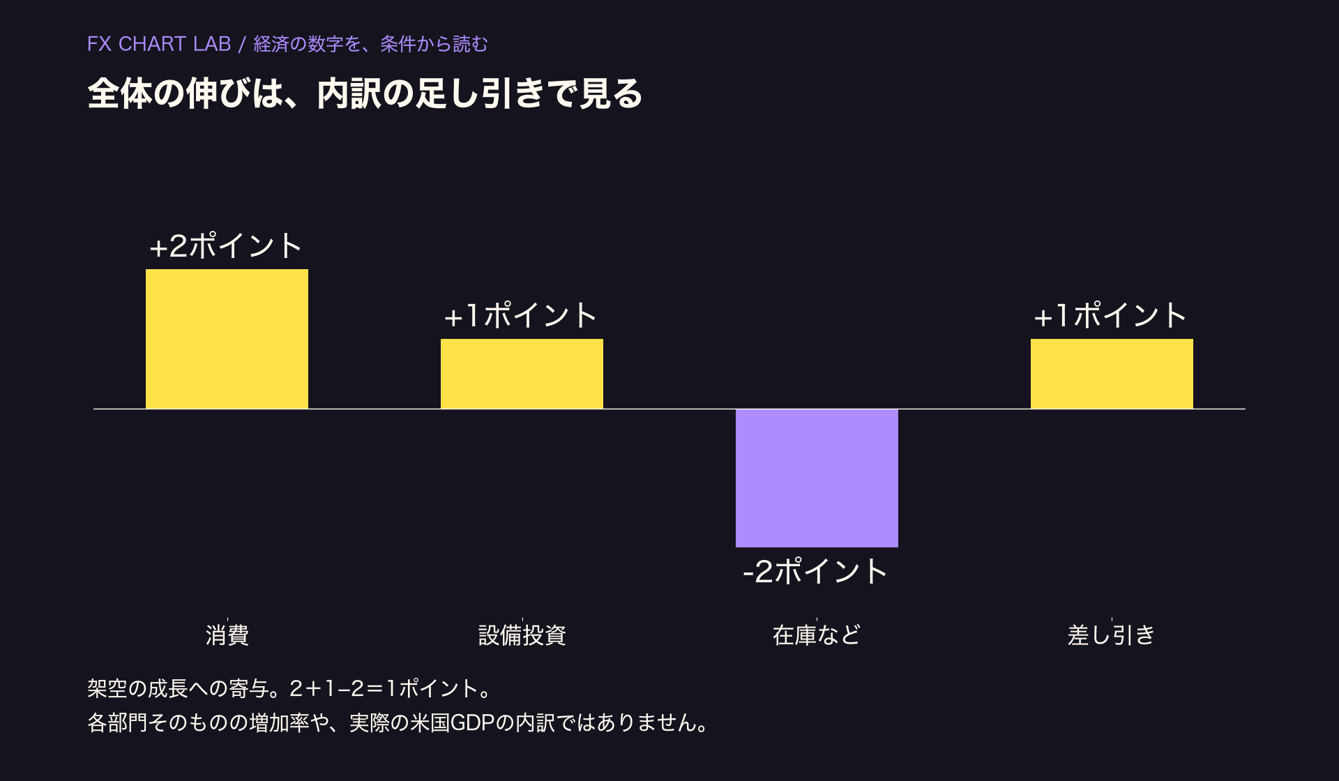 架空のGDP成長への寄与が消費プラス2、設備投資プラス1、在庫などマイナス2ポイントなら差し引きプラス1ポイント。
