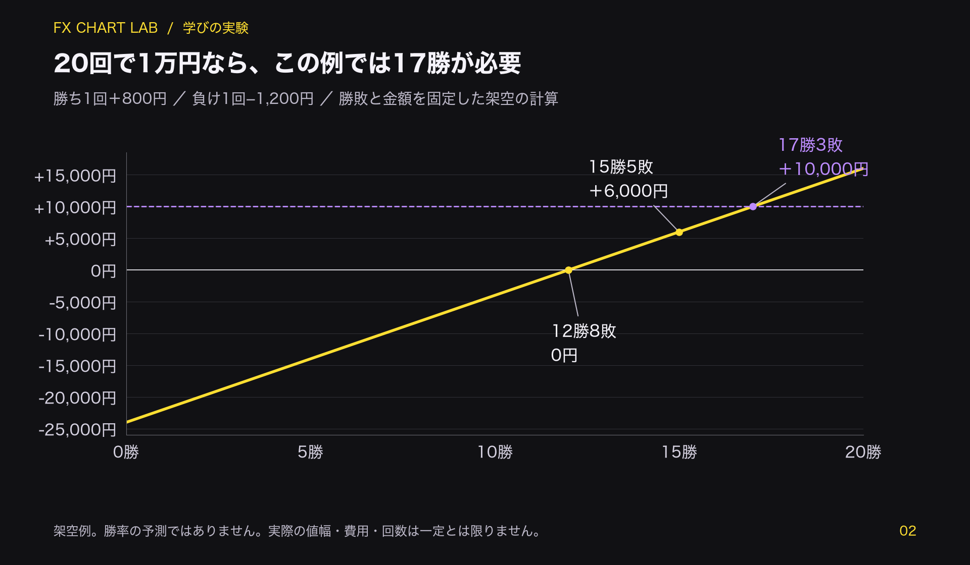 20回の架空取引における勝った回数と収支の関係。12勝は0円、15勝は6000円、17勝は10000円を示す