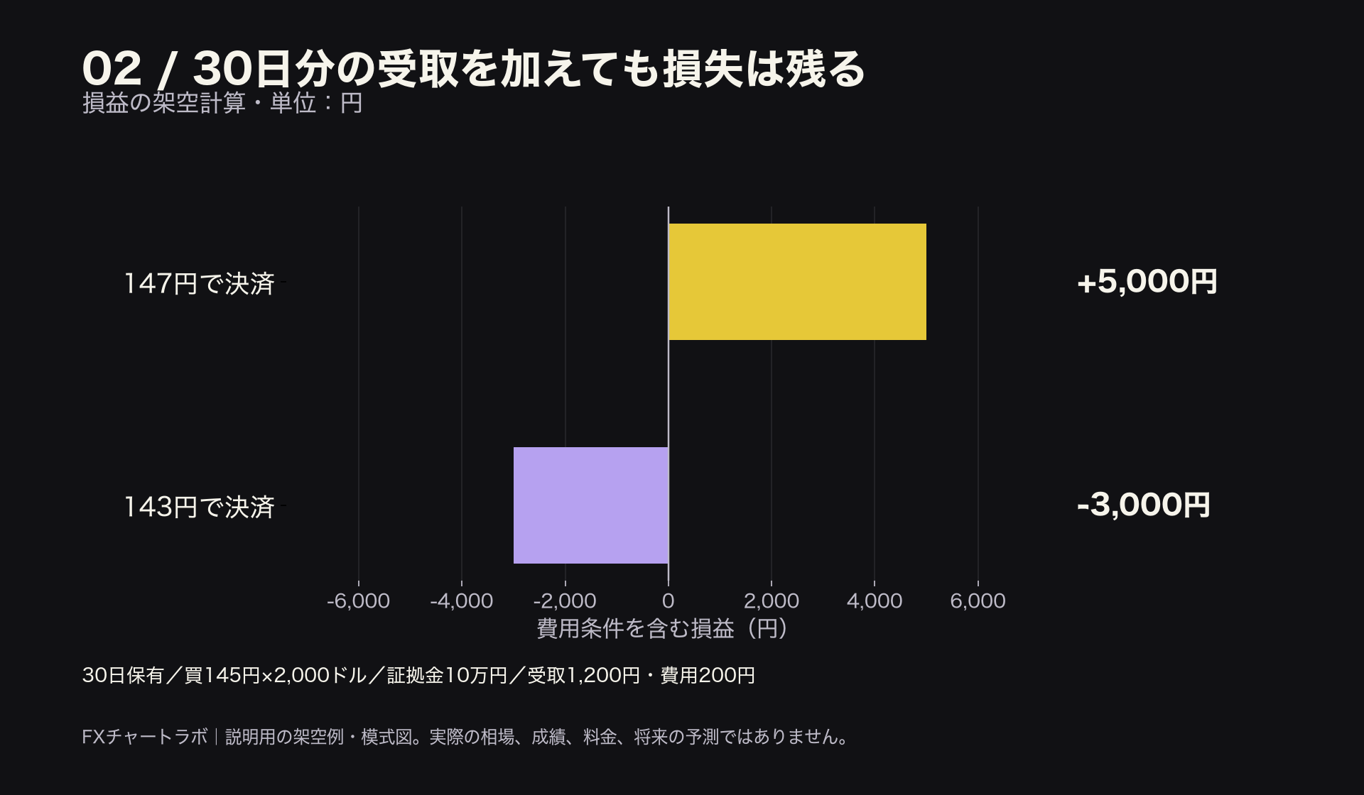 145円の買い2,000ドルを30日保有。受取1,200円、別途費用200円込みで、147円決済なら利益5,000円、143円決済なら損失3,000円。