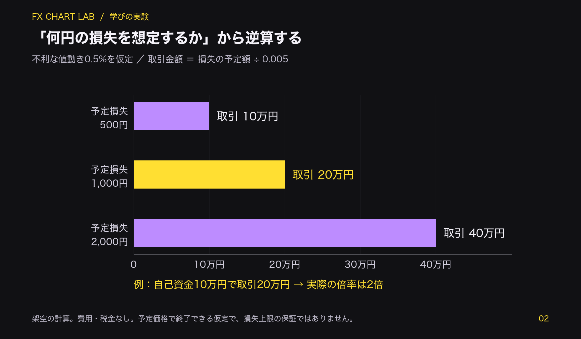 不利な値動き0.5%を仮定し、許容損失500円・1000円・2000円から取引金額10万円・20万円・40万円を逆算した図