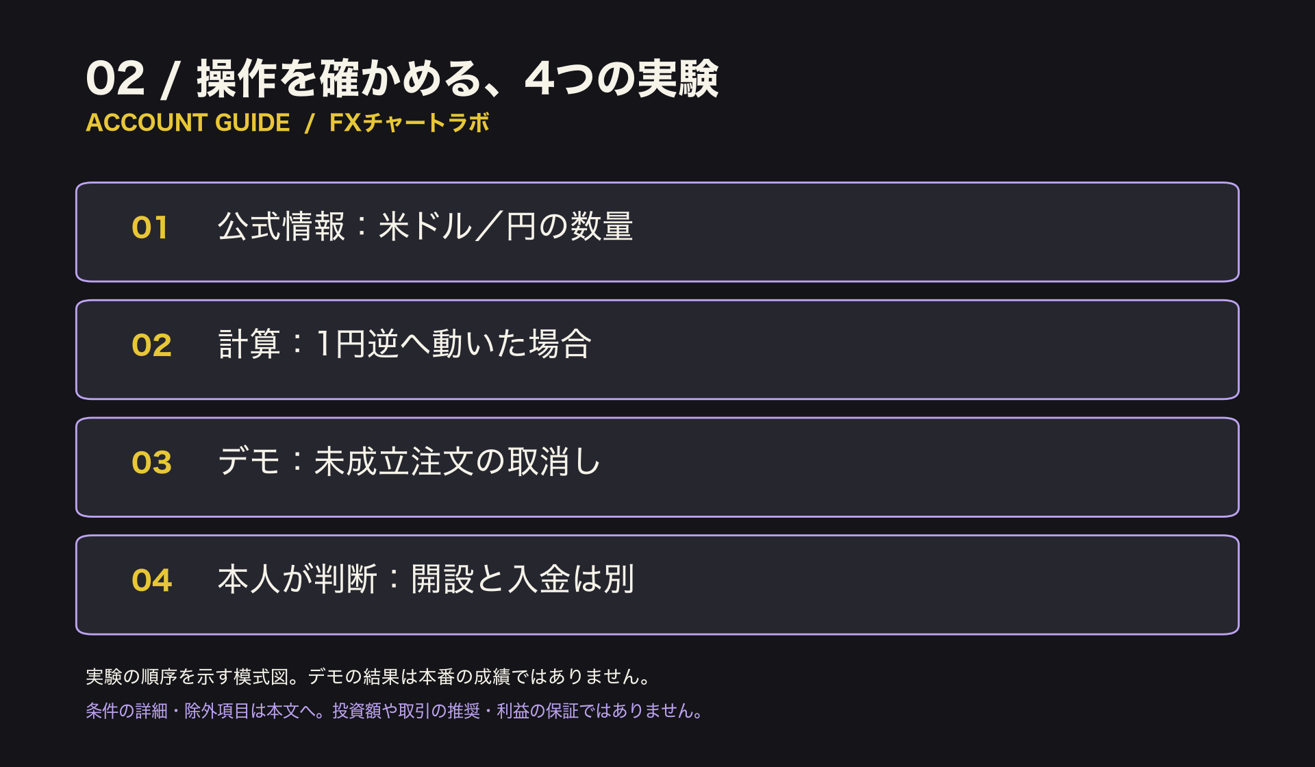 公式の数量確認、損益の手計算、デモで注文取消、本人による口座申込みの4段階。