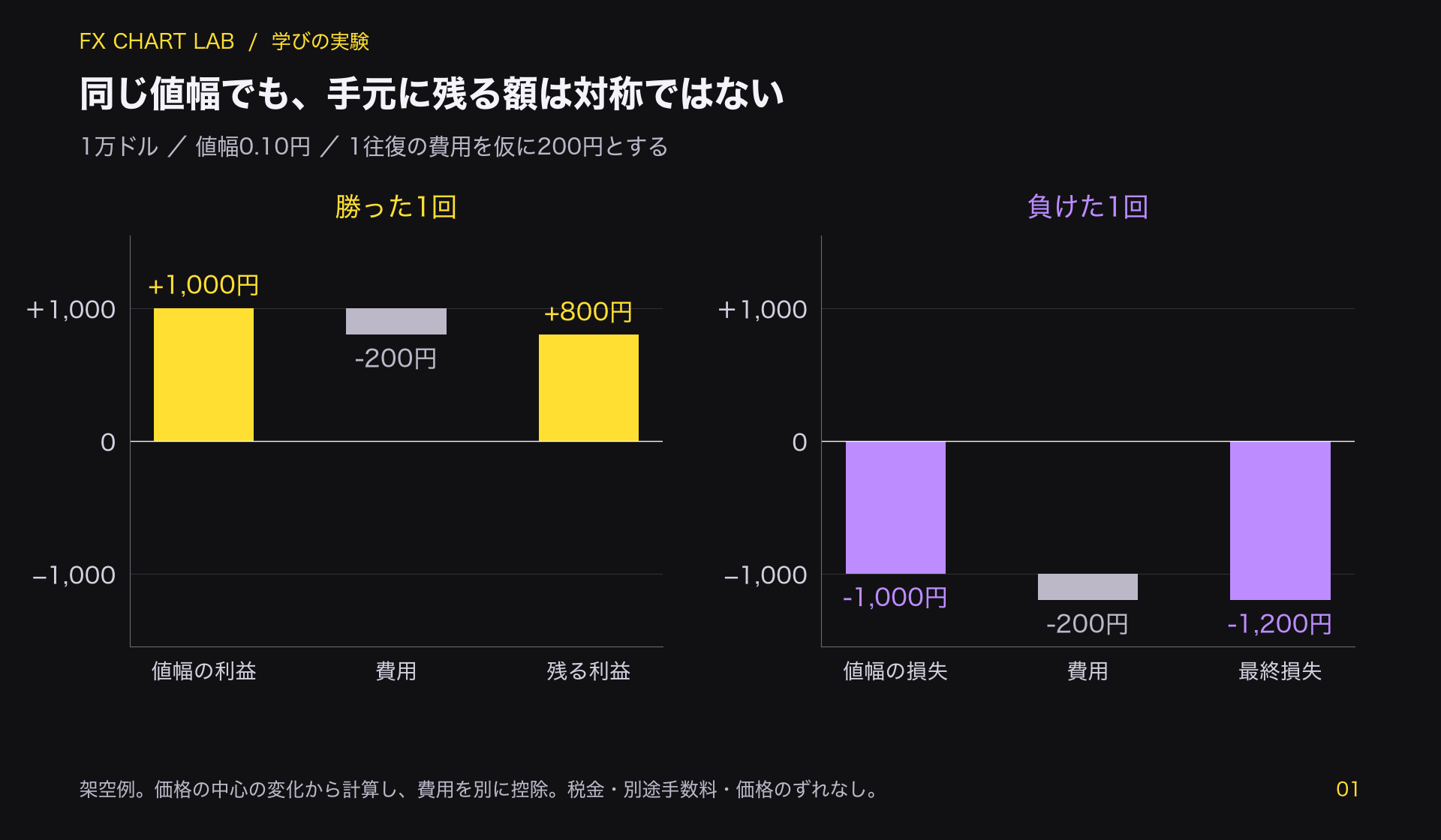 1万ドルの架空取引で、値幅による利益1000円から費用200円を引いた800円と、損失1000円に費用200円を加えた1200円を比較する図