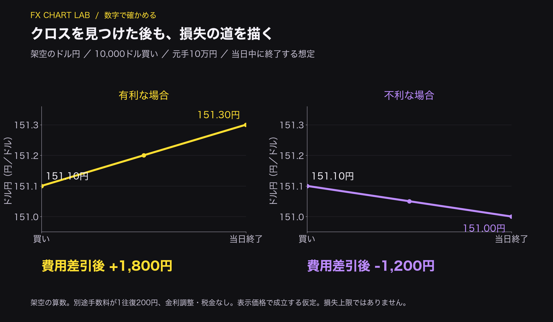151.10円で1万ドルを買う架空計画の費用差引後の利益1800円と損失1200円