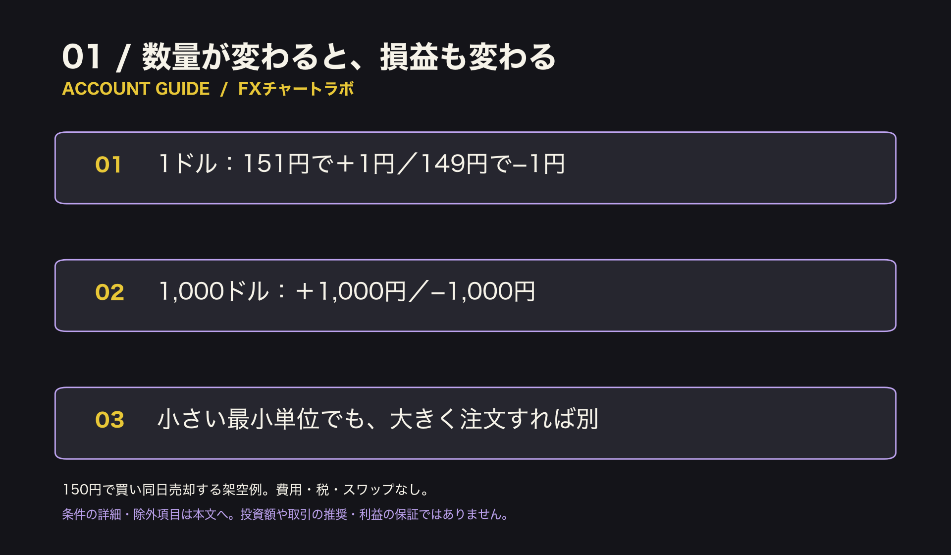 米ドル／円を150円で買い151円または149円で売る仮定。1ドルなら損益プラスマイナス1円、1,000ドルならプラスマイナス1,000円。