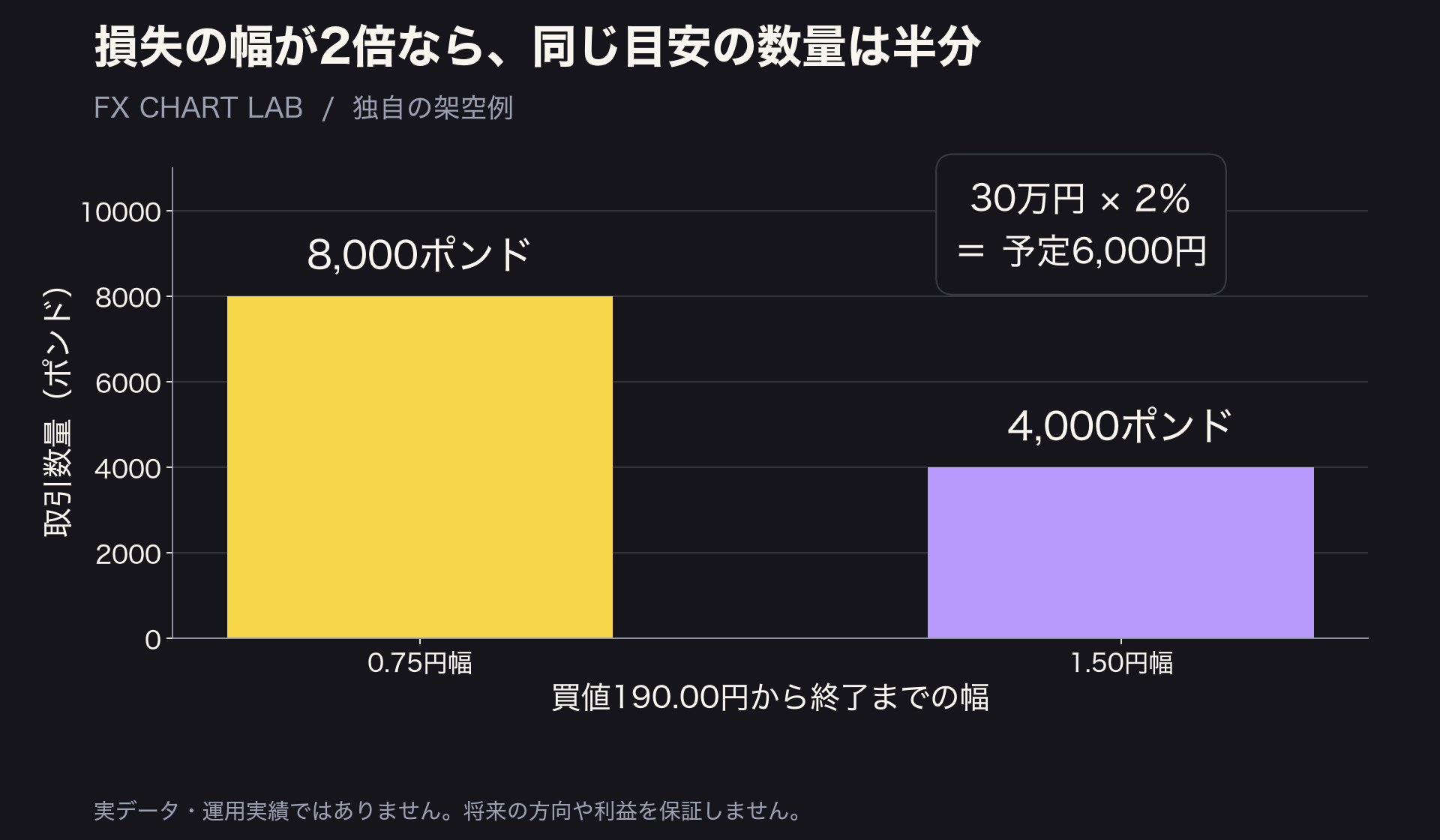架空の30万円口座で2パーセント6000円から、損失値幅0.75円と1.50円に応じ8000ポンド4000ポンドを求める図