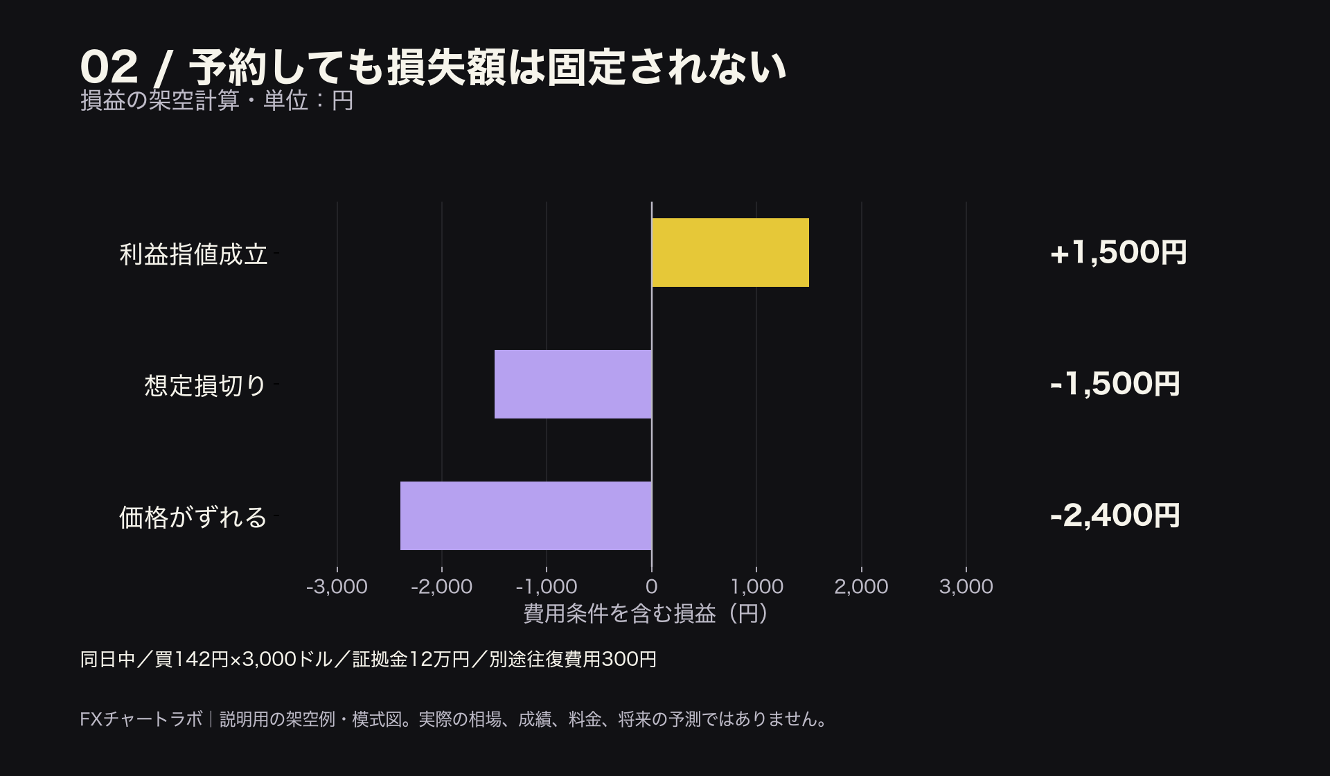 142円で買った3,000ドルを同日中に決済。費用300円込みで142.60円なら利益1,500円、141.60円なら損失1,500円、141.30円なら損失2,400円。