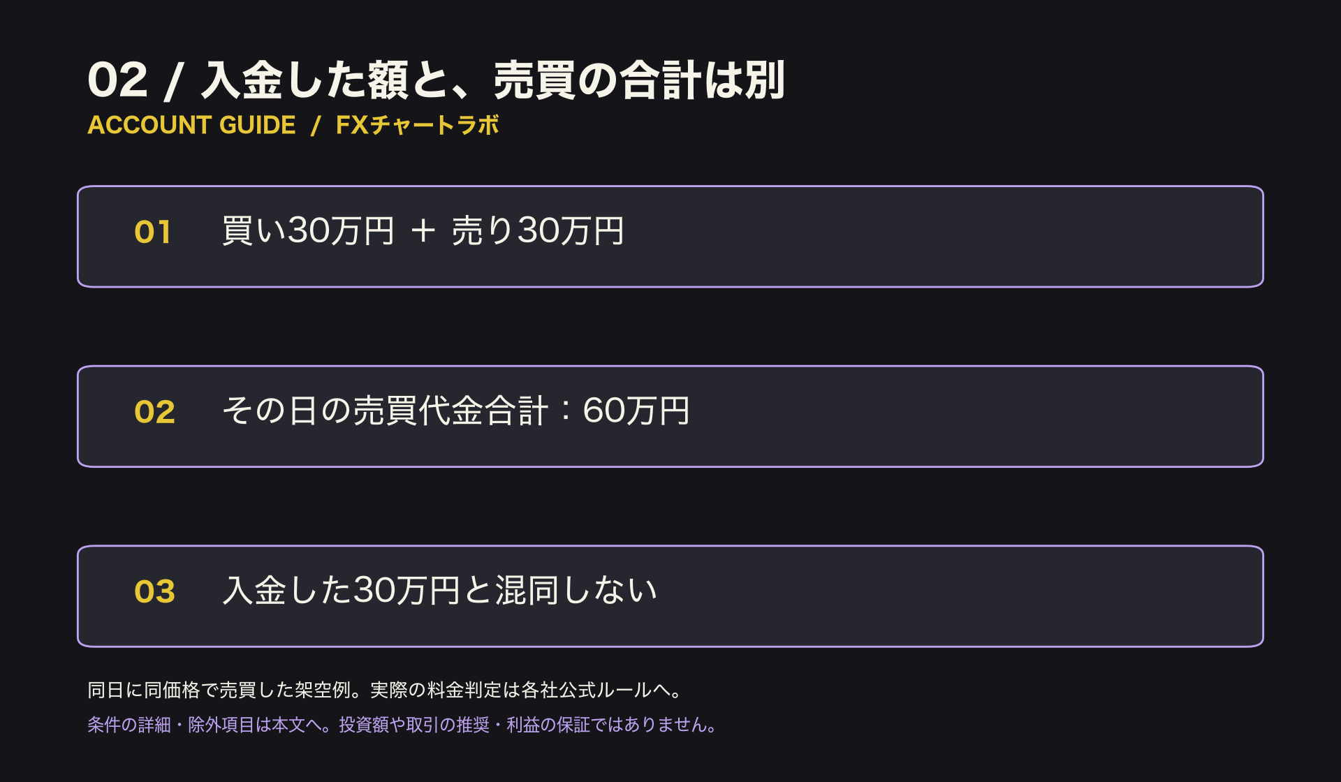 同日に30万円買い、30万円売る架空例。入金30万円とは別に、売買代金の合計は60万円となる。