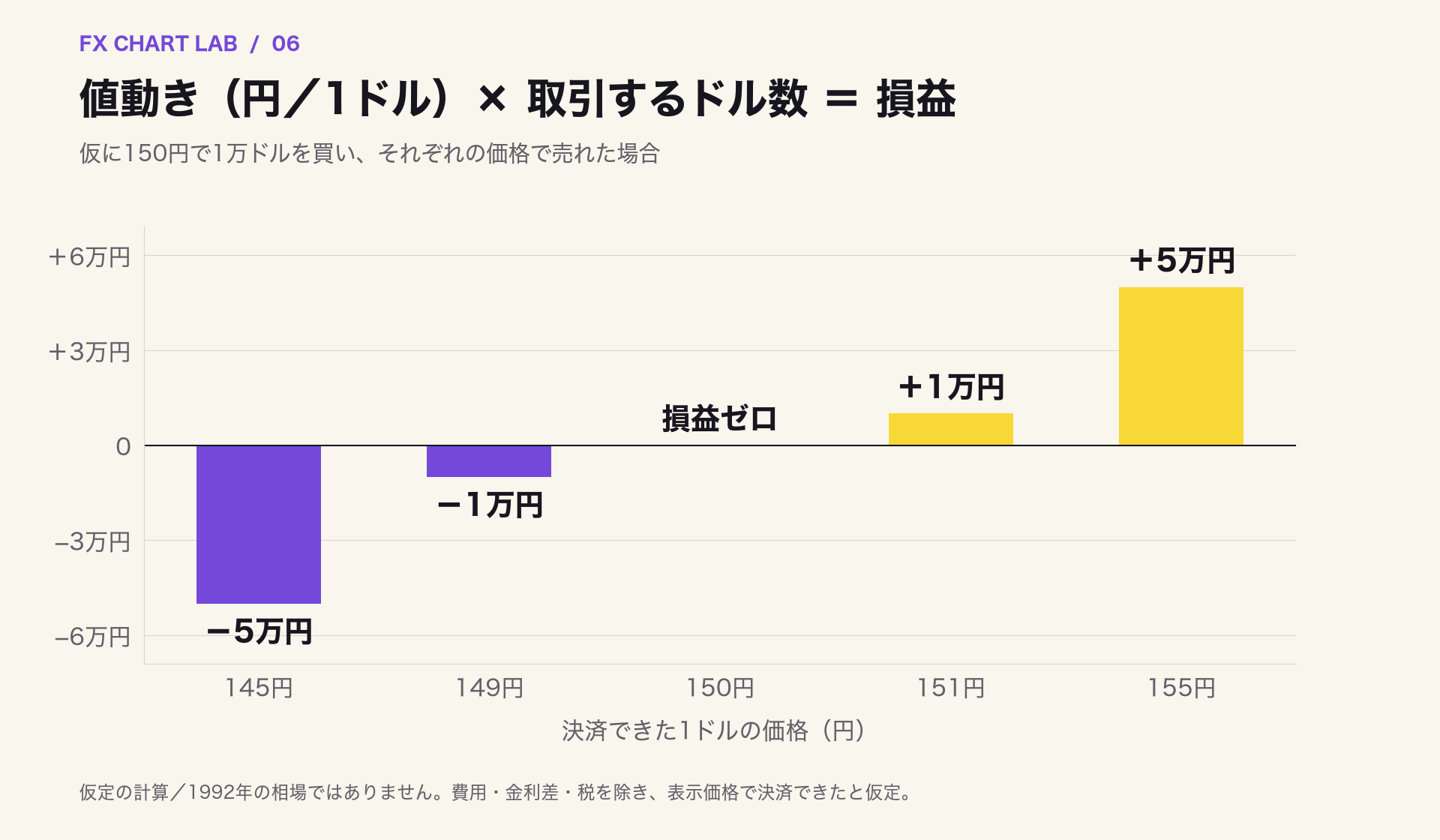 一万ドルの買い取引で決済価格が変わった場合の損益