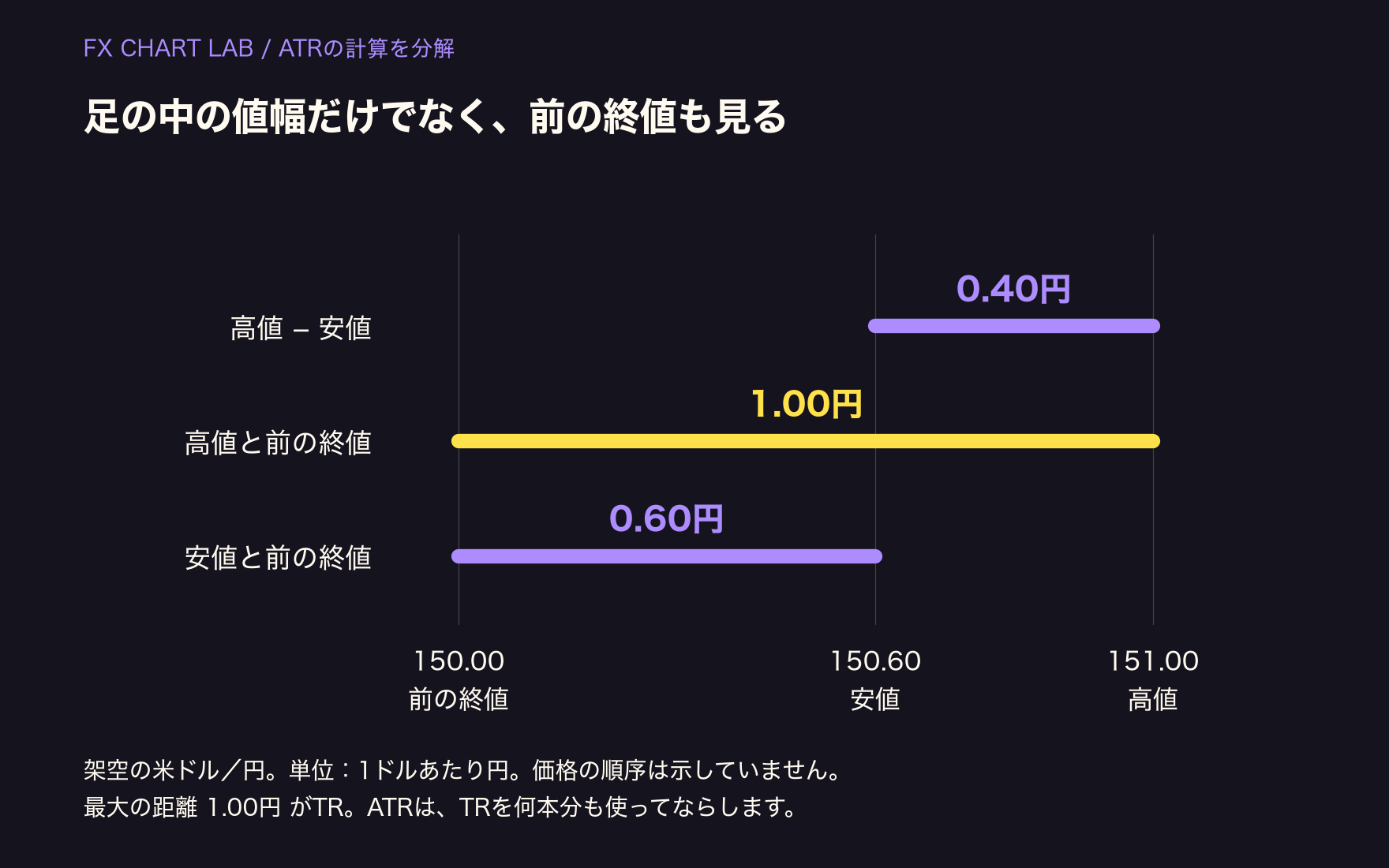 架空の米ドル円で前の終値150円、高値151円、安値150.60円。三つの距離0.40円、1円、0.60円から最大の1円をTRとして選ぶ。