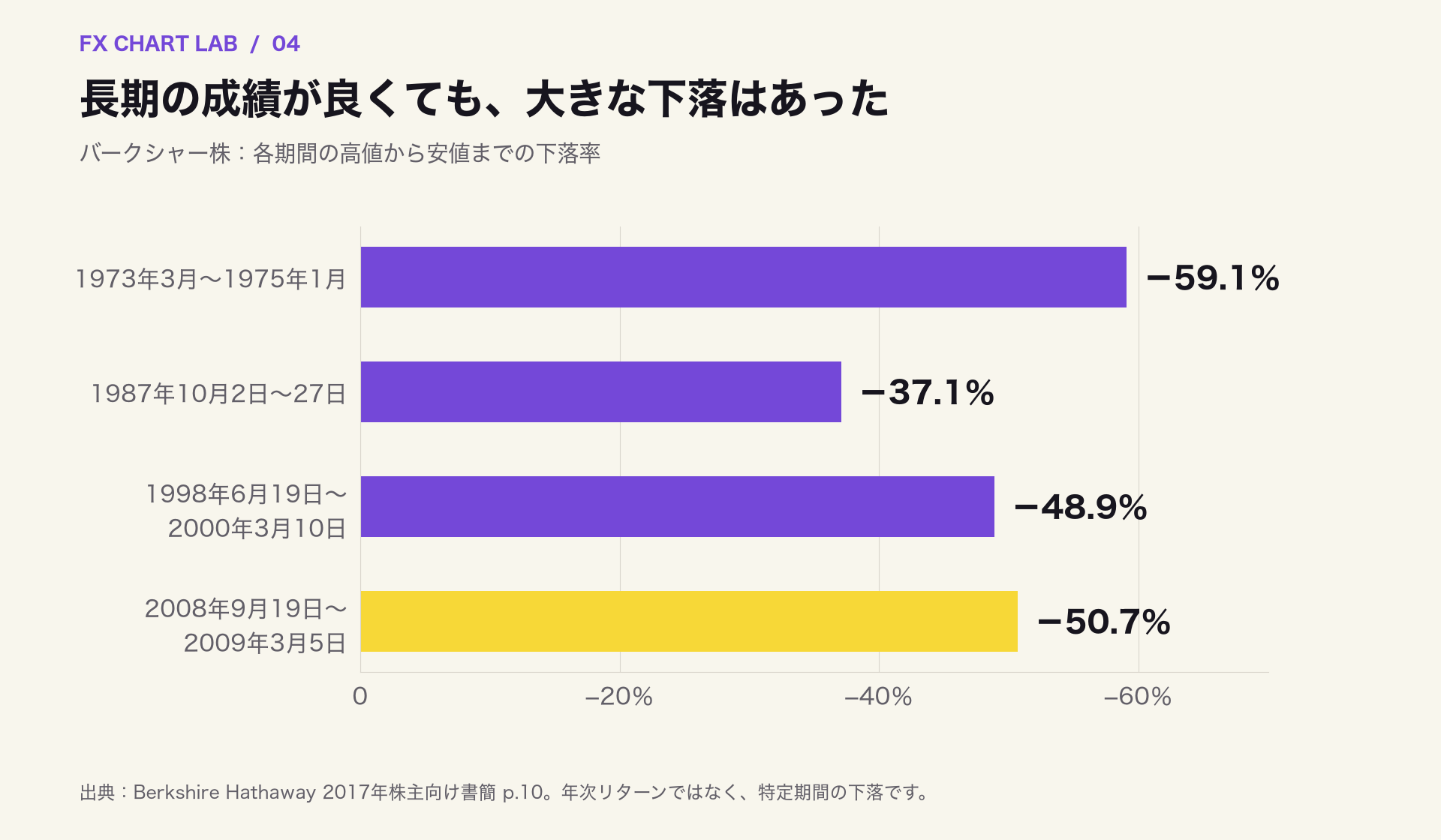 バークシャー株が大きく下落した四つの期間の下落率