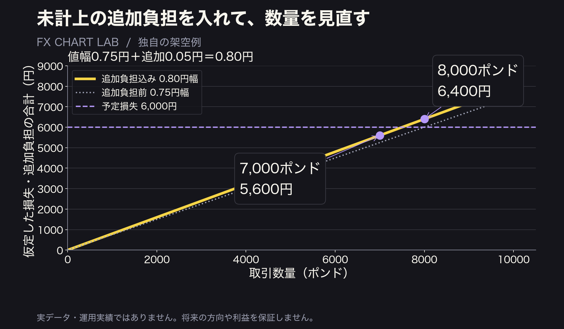 未計上の追加負担を含む0.80円幅で7000ポンド5600円と8000ポンド6400円を比較する図