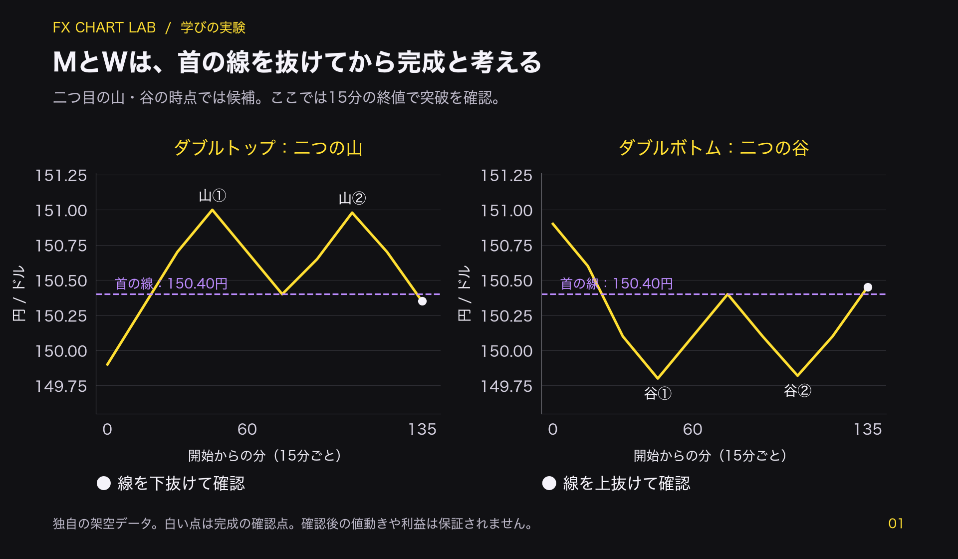 架空のドル円の二つ山は間の谷150.40円を下抜けて完成し、二つ谷は間の山150.40円を上抜けて完成する比較