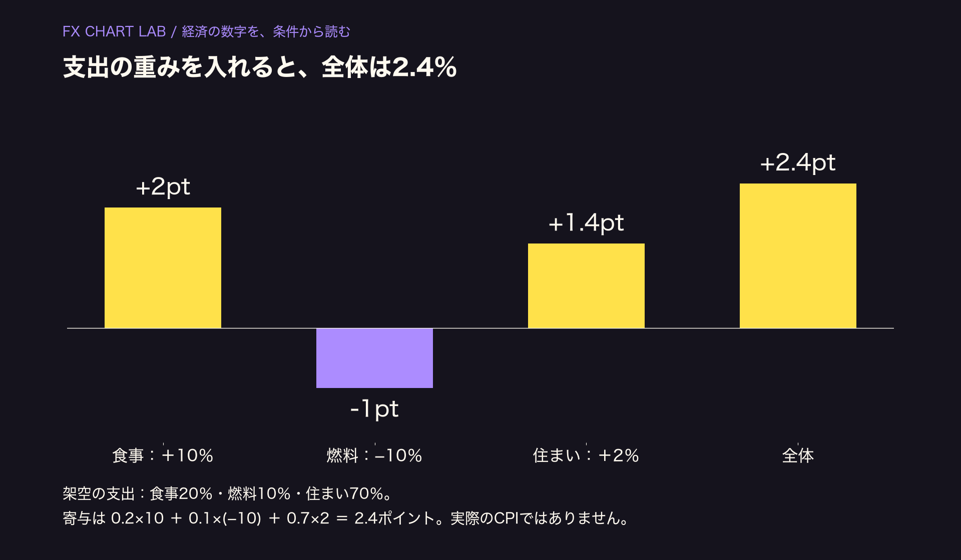 架空の支出割合20・10・70%に、食事10%上昇、燃料10%低下、住まい2%上昇を掛けると全体2.4%上昇。