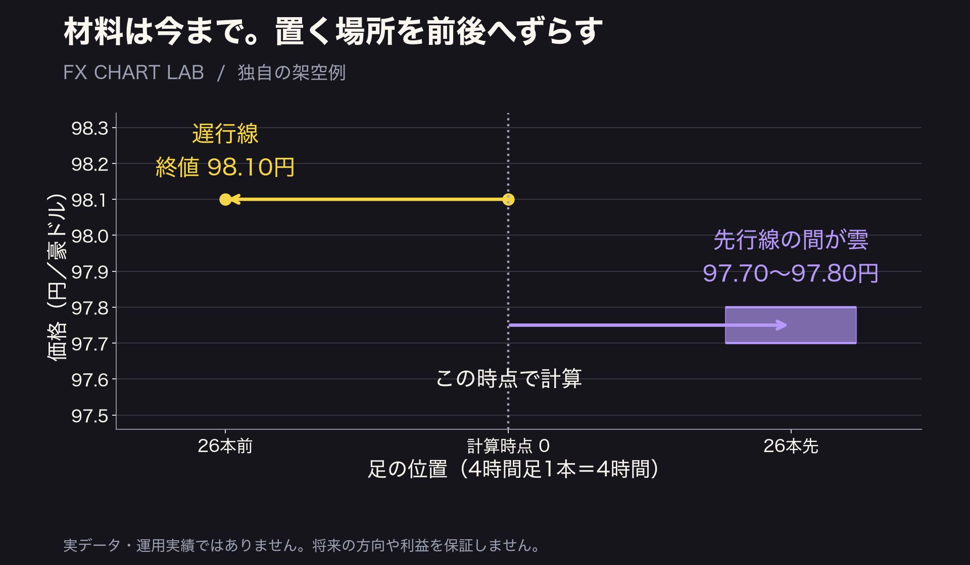 架空4時間足で先行97.70円97.80円を26本先、終値98.10円を26本前へ置く時間配置図