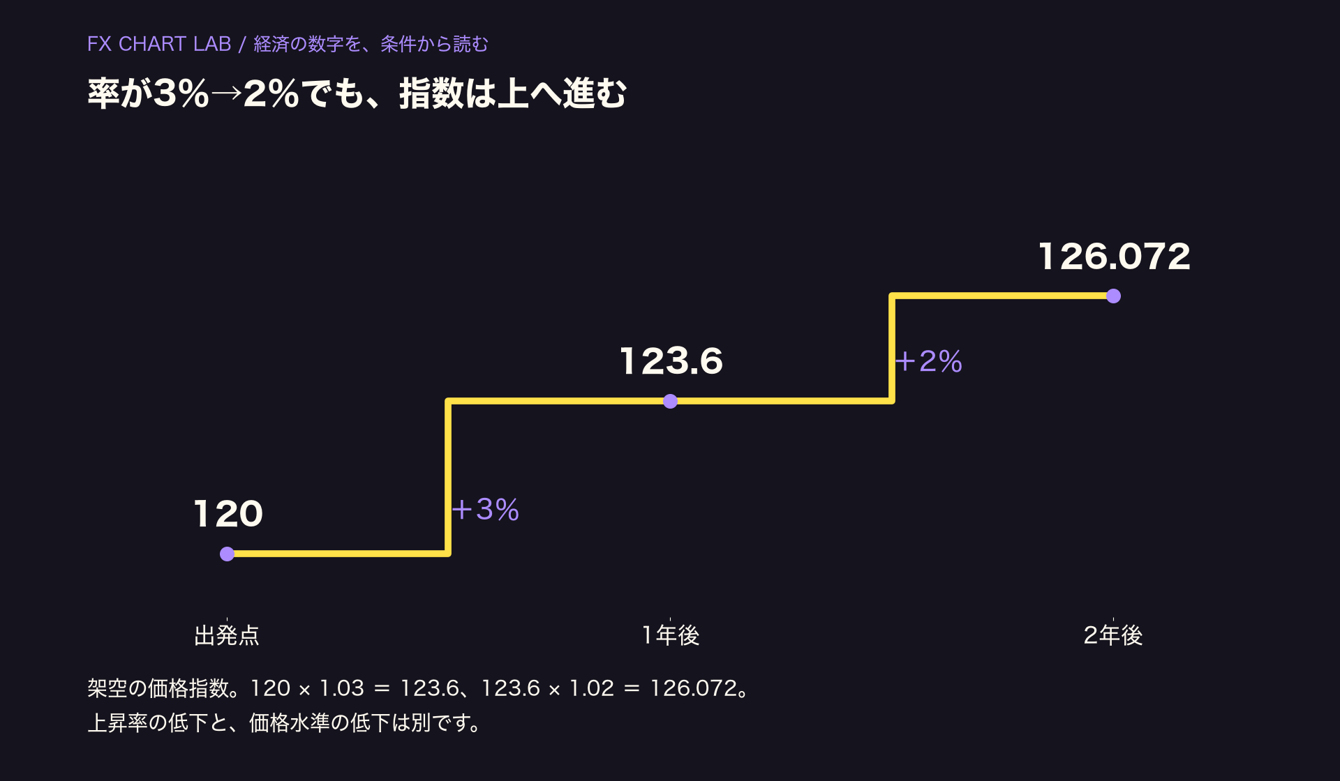 架空の指数が120から123.6へ3%上昇し、その後126.072へ2%上昇。率が下がっても水準は上がる。