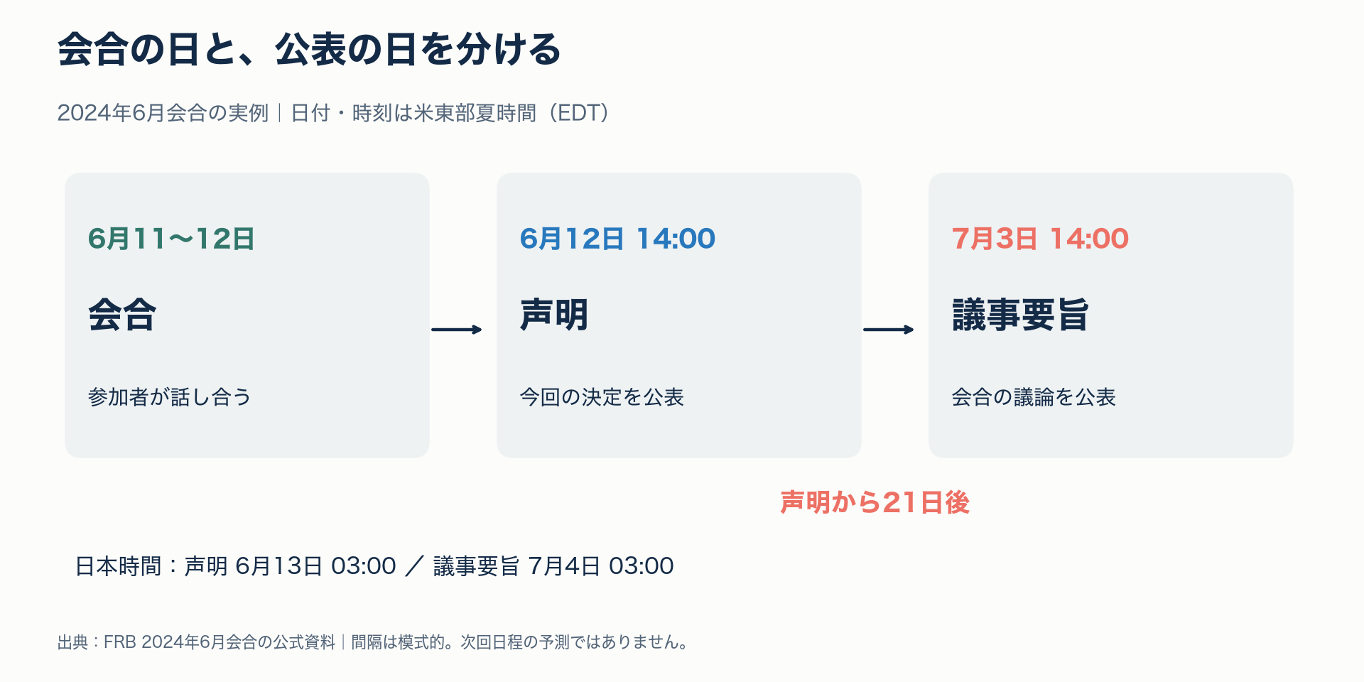 FOMCの声明は会合後の決定を読む資料、議事要旨は通常およそ3週間後に会合の議論を読む資料。公表日と会合日は異なる。