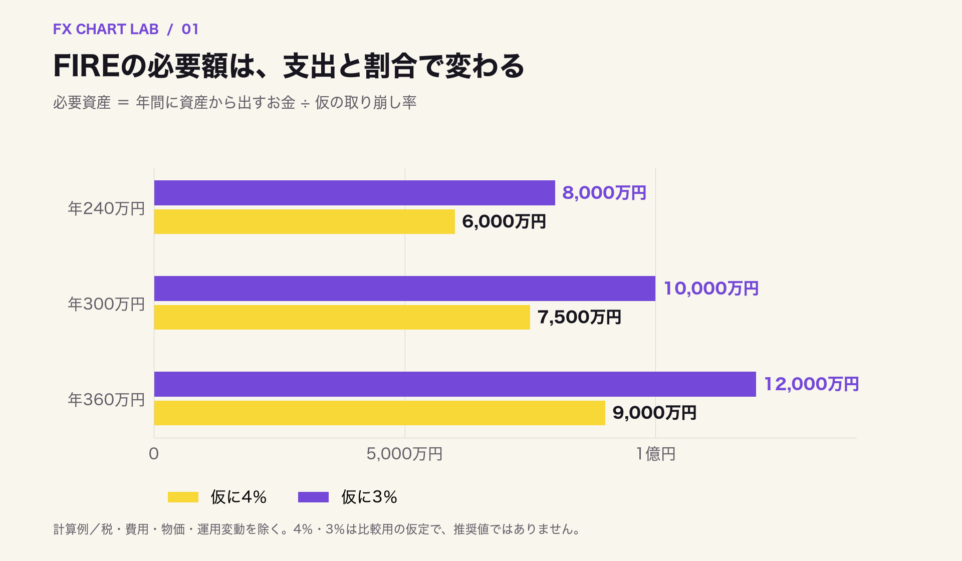 年間支出と仮の取り崩し率から必要資産を比べる棒グラフ