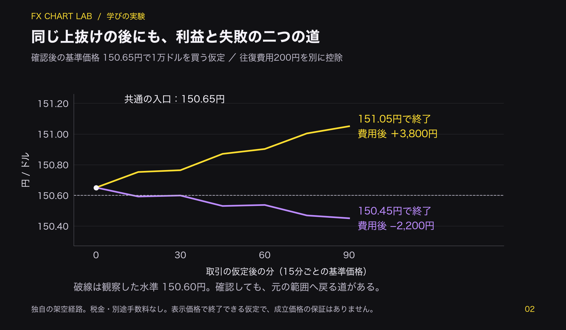 150.65円で1万ドルを買う共通の入口から、151.05円で費用後3800円の利益となる道と150.45円で2200円の損失となる道