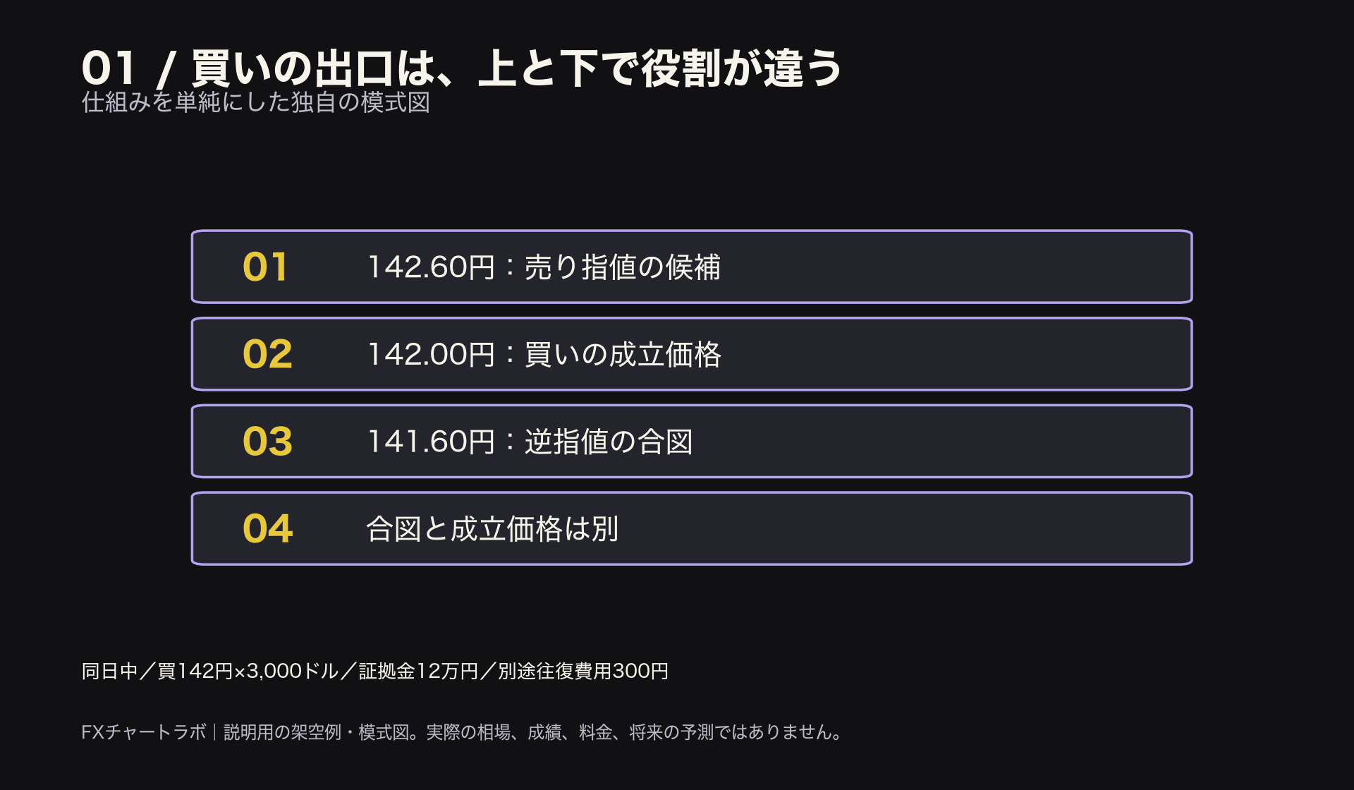 買いの出口は、上と下で役割が違う。142.60円：売り指値の候補。142.00円：買いの成立価格。141.60円：逆指値の合図。合図と成立価格は別。本文と図注の条件を参照。