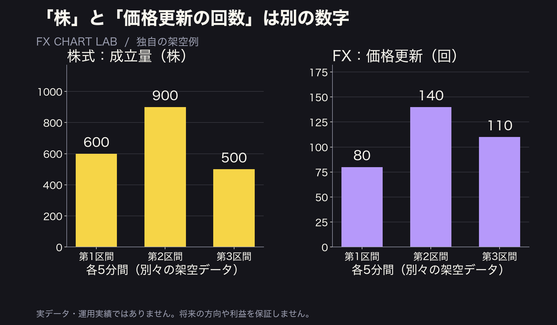 架空の株式の5分出来高600株900株500株とFXの価格更新80回140回110回を別軸で示す図