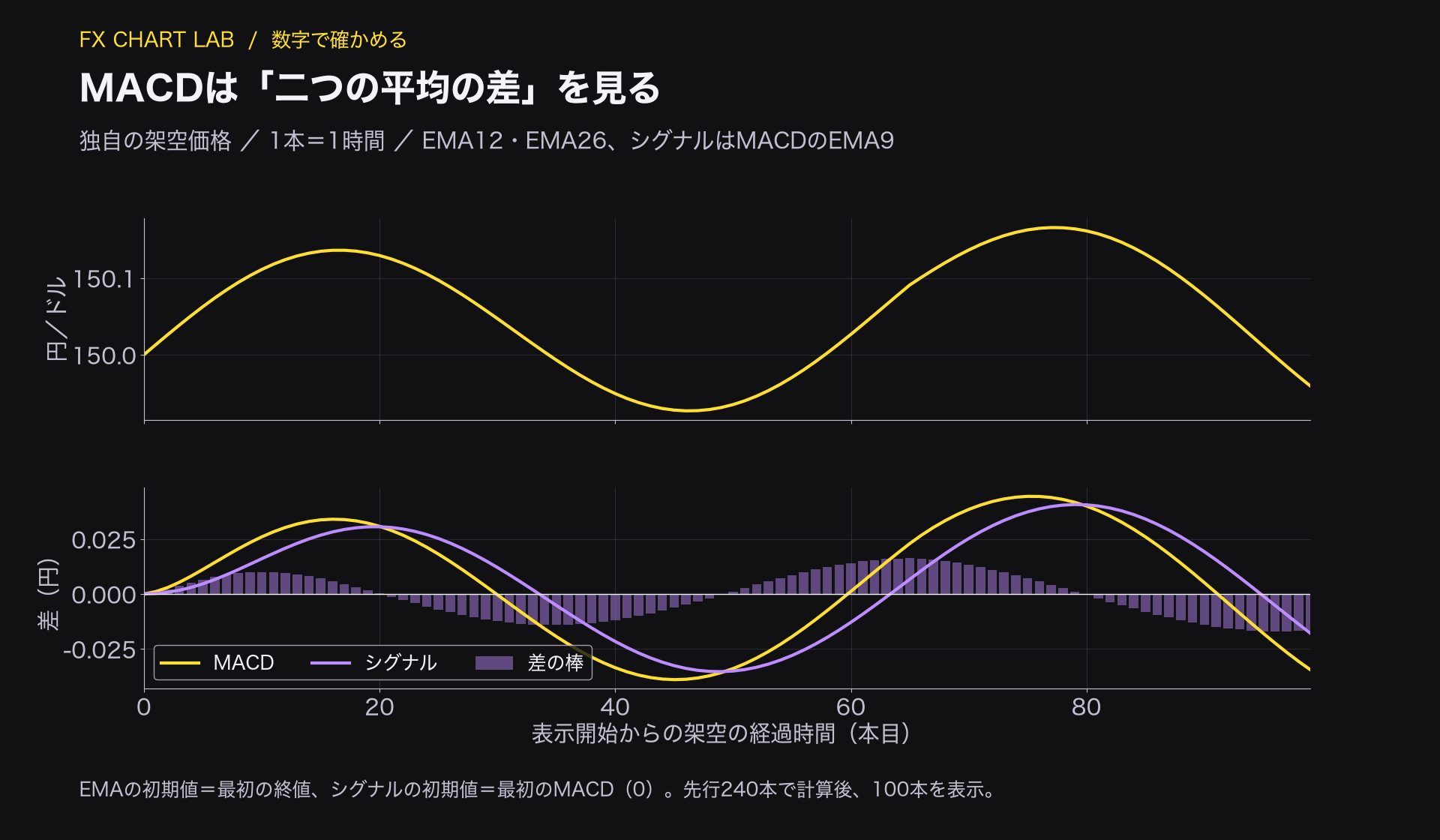 独自の架空ドル円から算出したMACDとシグナル、両者の差の棒グラフ