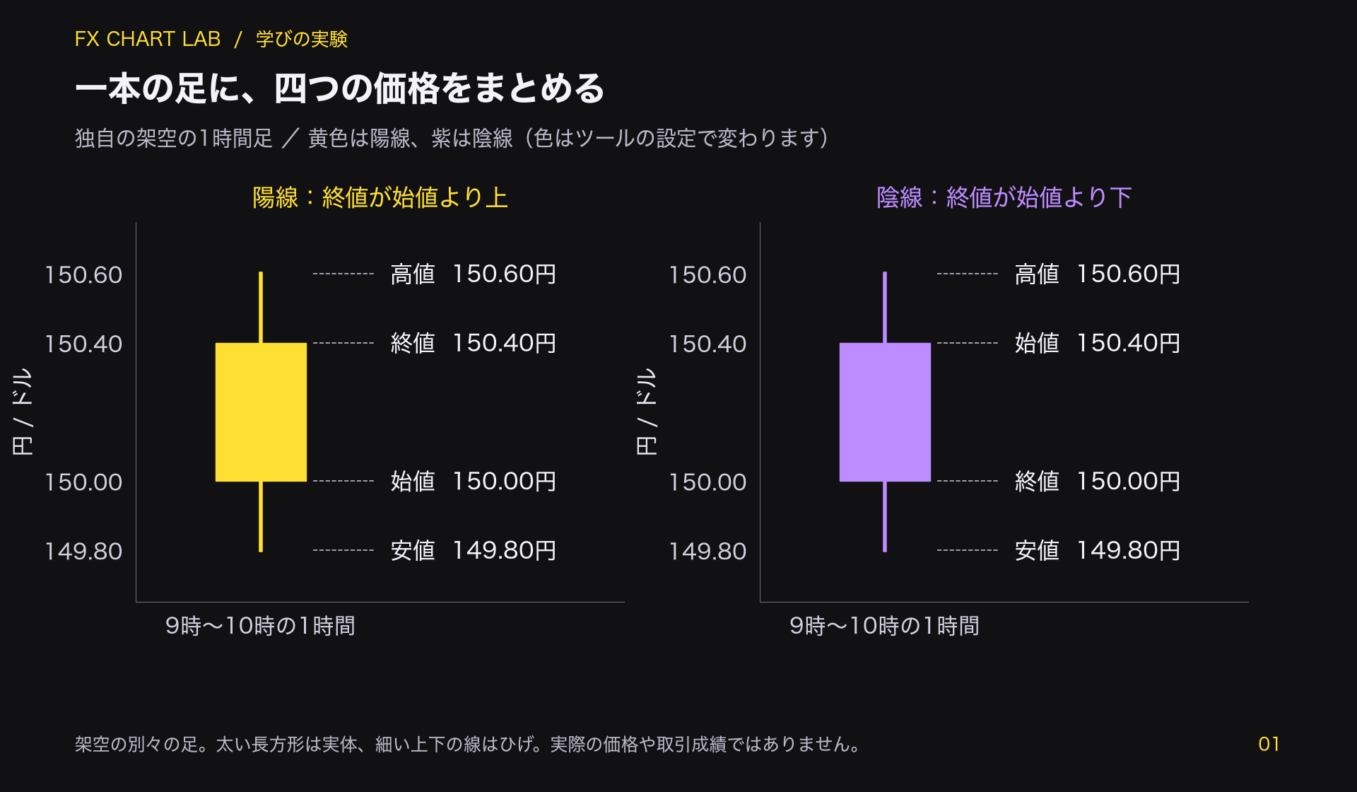 始値150円、高値150.60円、安値149.80円、終値150.40円の架空陽線と、始値150.40円、終値150円の架空陰線を並べた図