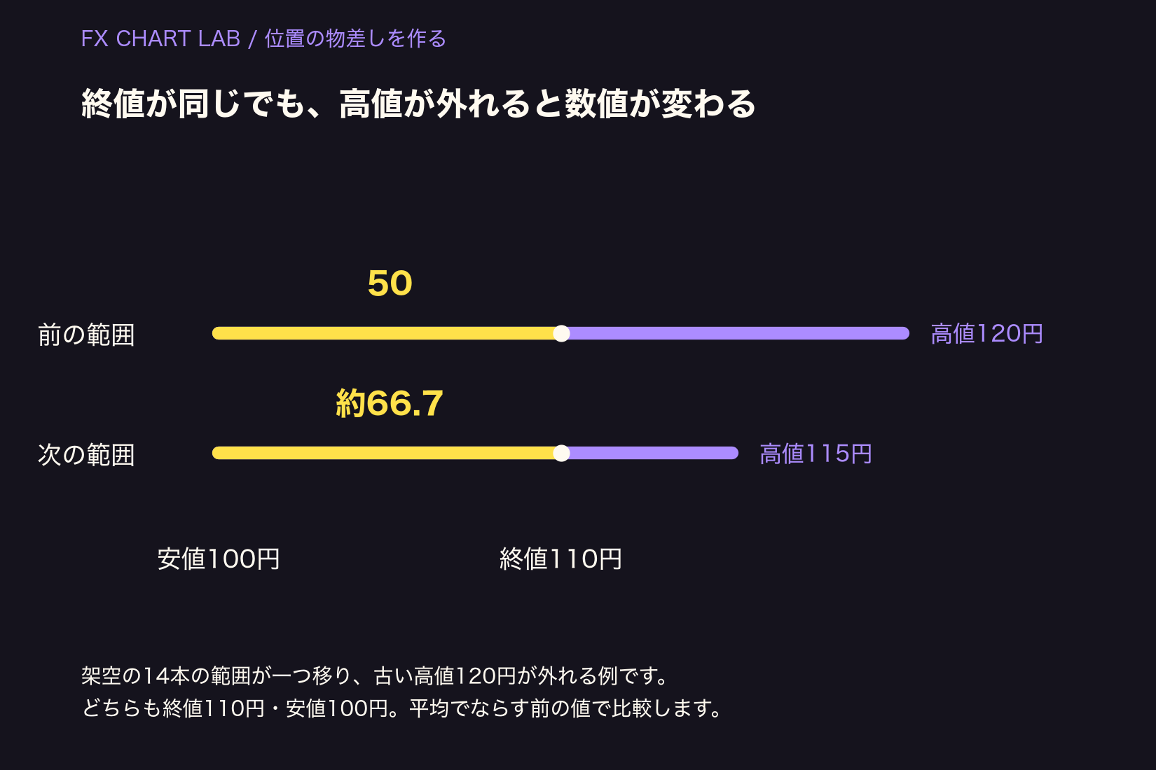 終値110円と安値100円が同じでも、範囲の高値が120円から115円へ変わると、元の位置の値は50から約66.7に変わる。