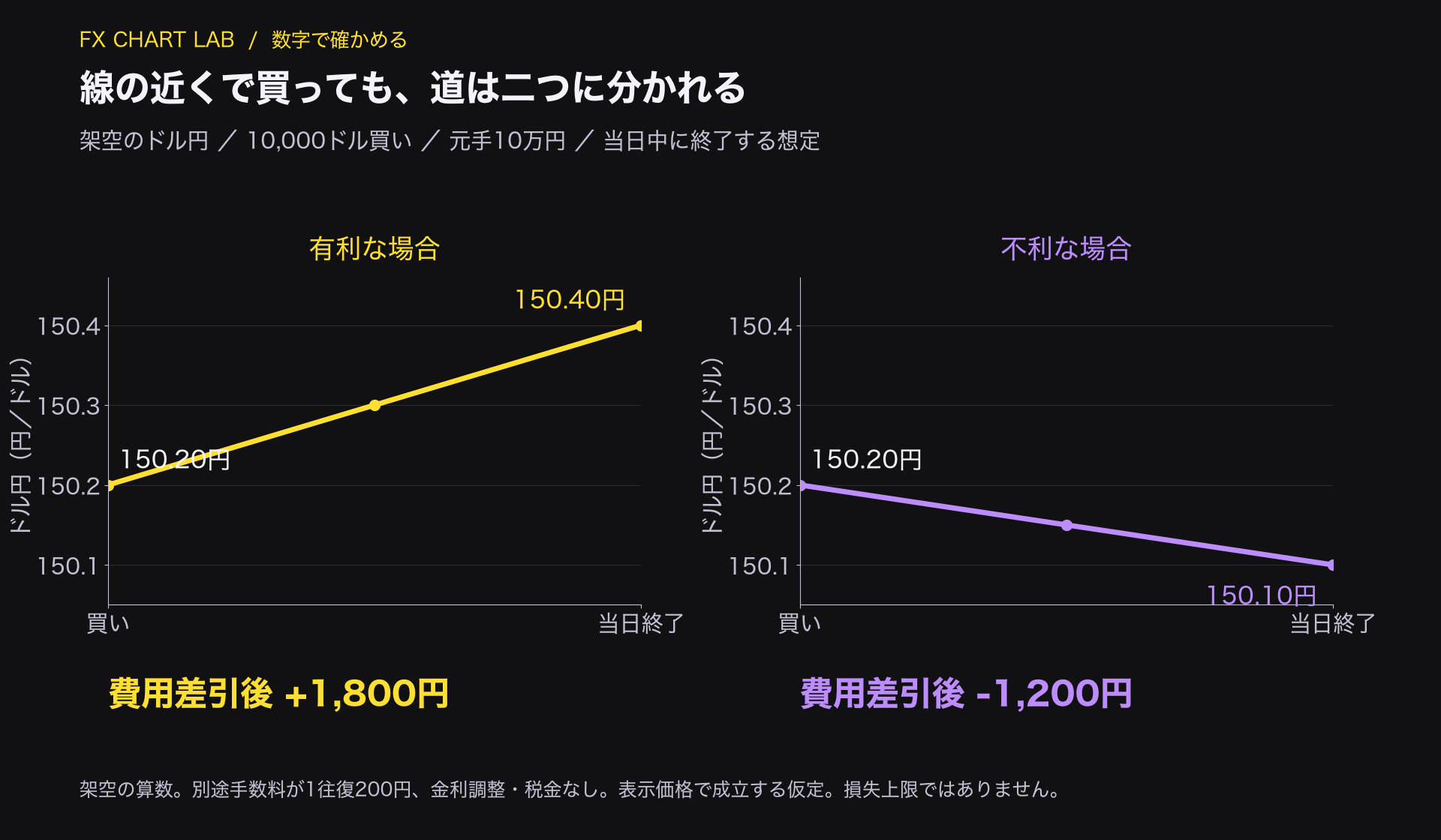 元手10万円で1万ドルを150.20円で買う架空計画の利益1800円と損失1200円の分岐