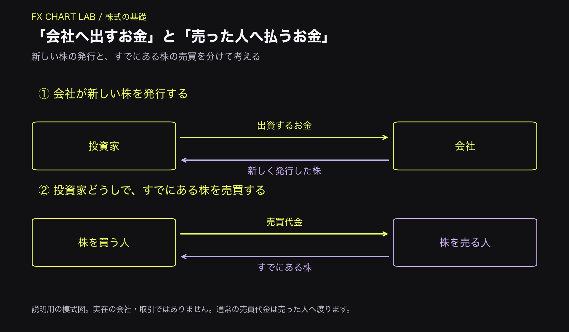 会社が新しい株を発行して資金を集める場面と、投資家同士が株を売買する場面を並べた関係図